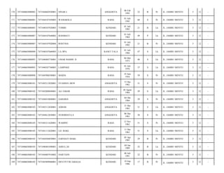 ANGGOEYA

06 Feb
1992

22

B

Pr

JL. JAMBU MENTE/

5

12

-

RAHA

01 Juli
1945

68

S

Pr

JL. JAMBU MENTE/

5

12

-

TOMBI

KENDARI

01 Juli
1992

21

B

Lk

JL. JAMBU MENTE/

5

12

-

7471044107640002

ROSMIATI

KENDARI

01 Juli
1964

49

P

Lk

JL. JAMBU MENTE/

5

12

-

7471040603080087

7471044107920004

ROSTINA

KENDARI

01 Juli
1992

21

B

Pr

JL. JAMBU MENTE/

5

12

-

175

7471040603080090

7471040107660003

LA JIPA

KANCI TALA

01 Juli
1966

47

S

Lk

JL. JAMBU MENTE/

5

12

-

176

7471040603080093

7471040405730001

UMAR HAMID. D

RAHA

04 Mei
1973

40

S

Lk

JL. JAMBU MENTE/

5

12

-

177

7471040603080095

7471040107760003

LAMPOGE

RAHA

01 Juli
1976

37

S

Lk

JL. JAMBU MENTE/

5

12

-

178

7471040603080098

7471045906540001

MAIDA

RAHA

19 Juni
1954

59

S

Pr

JL. JAMBU MENTE/

5

12

-

179

7471040603080101

7471045512820001

SYAMSIA ARNI

ANGGOEYA

15 Des
1982

31

S

Pr

JL. JAMBU MENTE/

5

12

-

180

7471040603080102

7471042808840001

ALI JABAR

RAHA

28 Agust
1984

29

S

Lk

JL. JAMBU MENTE/

5

12

-

181

7471040603080102

7471044410840001

SABARIA

ANGGOEYA

04 Okt
1984

29

S

Pr

JL. JAMBU MENTE/

5

12

-

182

7471040603080103

7471043112820001

ADHAR

ANGGOEYA

31 Des
1982

31

S

Lk

JL. JAMBU MENTE/

5

12

-

183

7471040603080103

7471044612830001

NURHIDAYA.S

ANGGOEYA

06 Des
1983

30

S

Pr

JL. JAMBU MENTE/

5

12

-

184

7471040603080105

7471045211620001

WAMPIU

RAHA

12 Nov
1962

51

S

Pr

JL. JAMBU MENTE/

5

12

-

185

7471040603080105

7471041112620001

LD. MAKI

RAHA

11 Des
1962

51

S

Lk

JL. JAMBU MENTE/

5

12

-

186

7471040603080105

7471044504850001

SARNIATI MAKI

KENDARI

05 Apr
1985

29

B

Pr

JL. JAMBU MENTE/

5

12

-

187

7471040603080105

7471040401890001

ASRUL,SE

KENDARI

04 Jan
1989

25

B

Lk

JL. JAMBU MENTE/

5

12

-

188

7471040603080105

7471044807910002

HARTIANI

KENDARI

08 Juli
1991

22

B

Pr

JL. JAMBU MENTE/

5

12

-

189

7471040603080105

7471045809960001

DEVI PUTRI AMALIA

KENDARI

18 Sep
1996

17

B

Pr

JL. JAMBU MENTE/

5

12

-

170

7471040603080082

7471044602920001

SINAR.L

171

7471040603080085

7471044107450005

WANGKOLA

172

7471040603080085

7471040107920003

173

7471040603080087

174

 