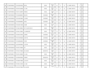 288

7471040703080101

7471044709670001

RIANA

RAHA

07 Sep
1967

46

S

Pr

JL. JAMBU MENTE/

5

12

-

289

7471040703080102

7471041012620002

LA ABU

RAHA

10 Des
1962

51

S

Lk

JL. JAMBU MENTE/

5

13

-

290

7471040703080102

7471047112640007

NORMA

RAHA

31 Des
1964

49

S

Pr

JL. JAMBU MENTE/

5

13

-

291

7471040703080102

7471040306880001

ISRAFIL

KENDARI

03 Juni
1988

25

B

Lk

JL. JAMBU MENTE/

5

13

-

292

7471040703080104

7471041604760001

LA RIDA

KENDARI

16 Apr
1976

37

S

Lk

JL. JAMBU MENTE/

5

13

-

293

7471040703080104

7471045904800001

HAIFA

KENDARI

19 Apr
1980

33

S

Pr

JL. JAMBU MENTE/

5

13

-

294

7471040703080105

7471042302710002

NADIR

RAHA

23 Feb
1971

43

S

Lk

JL. JAMBU MENTE/

5

12

-

295

7471040703080105

7471046012800001

SITTI KARYAWATI

RAHA

20 Des
1980

33

S

Pr

JL. JAMBU MENTE/

5

12

-

296

7471040703080107

7471040112540001

LA MBARURU

RAHA

01 Des
1954

59

S

Lk

JL. JAMBU MENTE/

5

12

-

297

7471040703080107

7471044410570001

SAHIRA

KENDARI

04 Okt
1957

56

S

Pr

JL. JAMBU MENTE/

5

12

-

298

7471040703080107

7471045109830002

SARTINI

KENDARI

11 Sep
1983

30

B

Pr

JL. JAMBU MENTE/

5

12

-

299

7471040703080107

7471042008860001

FENDI

KENDARI

20 Agust
1986

27

B

Lk

JL. JAMBU MENTE/

5

12

-

300

7471040703080108

7471041003690001

LA RUDI

RAHA

10 Mar
1969

45

S

Lk

JL. JAMBU MENTE/

5

12

-

301

7471040703080108

7471045212700003

EFI

RAHA

12 Des
1970

43

S

Pr

JL. JAMBU MENTE/

5

12

-

302

7471040703080111

7471045212780002

WA RIAGO

ANGGOEYA

12 Des
1978

35

P

Pr

JL. JAMBU MENTE/

5

12

-

303

7471040703080113

7471042512820001

LA AHA

RAHA

25 Des
1982

31

S

Lk

JL. JAMBU MENTE/

5

12

-

304

7471040703080113

7471046203850001

SADRIA

ANGGOEYA

22 Mar
1985

29

S

Pr

JL. JAMBU MENTE/

5

12

-

305

7471040703080115

7471040401790003

LA RATO

RAHA

04 Jan
1979

35

S

Lk

JL. JAMBU MENTE/

5

13

-

306

7471040703080116

7471040312510001

LA AKE

RAHA

03 Des
1951

62

S

Lk

JL. JAMBU MENTE/

5

12

-

307

7471040703080116

7471045107570001

WA RAENE

RAHA

56

S

Pr

JL. JAMBU MENTE/

5

12

-

11 Juli

 