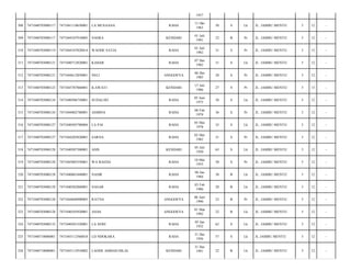 1957
RAHA

11 Okt
1963

50

S

Lk

JL. JAMBU MENTE/

5

12

-

KENDARI

01 Juli
1991

22

B

Pr

JL. JAMBU MENTE/

5

12

-

WAODE SATIA

RAHA

01 Juli
1982

31

S

Pr

JL. JAMBU MENTE/

5

13

-

7471040712820001

KAHAR

RAHA

07 Des
1982

31

S

Lk

JL. JAMBU MENTE/

5

12

-

7471040703080121

7471044612850001

NELI

ANGGOEYA

06 Des
1985

28

S

Pr

JL. JAMBU MENTE/

5

12

-

313

7471040703080123

7471045707860001

ILAWATI

KENDARI

17 Juli
1986

27

S

Pr

JL. JAMBU MENTE/

5

13

-

314

7471040703080124

7471040506750001

SUDALNO

RAHA

05 Juni
1975

38

S

Lk

JL. JAMBU MENTE/

5

12

-

315

7471040703080124

7471044802780001

ASMINA

RAHA

08 Feb
1978

36

S

Pr

JL. JAMBU MENTE/

5

12

-

316

7471040703080127

7471040505780004

LA PAI

RAHA

05 Mei
1978

35

S

Lk

JL. JAMBU MENTE/

5

12

-

317

7471040703080127

7471044205820001

SARNA

RAHA

02 Mei
1982

31

S

Pr

JL. JAMBU MENTE/

5

12

-

318

7471040703080128

7471040507500001

ASIS

KENDARI

05 Juli
1950

63

S

Lk

JL. JAMBU MENTE/

5

12

-

319

7471040703080128

7471045005550001

WA BAEDA

RAHA

10 Mei
1955

58

S

Pr

JL. JAMBU MENTE/

5

12

-

320

7471040703080128

7471040601840001

NASIR

RAHA

06 Jan
1984

30

B

Lk

JL. JAMBU MENTE/

5

12

-

321

7471040703080128

7471040302860001

NASAR

RAHA

03 Feb
1986

28

B

Lk

JL. JAMBU MENTE/

5

12

-

322

7471040703080128

7471044606900003

RATNA

ANGGOEYA

06 Juni
1990

23

B

Pr

JL. JAMBU MENTE/

5

12

-

323

7471040703080128

7471040103920001

ANAS

ANGGOEYA

01 Mar
1992

22

B

Lk

JL. JAMBU MENTE/

5

12

-

324

7471040703080132

7471040501520001

LA SERE

RAHA

05 Jan
1952

62

S

Lk

JL. JAMBU MENTE/

5

12

-

325

7471040710080001

7471043112560018

LD NDOKARA

RAHA

31 Des
1956

57

S

Lk

JL JAMBU MENTE/

5

12

-

326

7471040710080001

7471043112910002

LAODE AHMAD HILAL

KENDARI

31 Des
1991

22

B

Lk

JL. JAMBU MENTE/

5

12

-

308

7471040703080117

7471041110630001

LA MUSAANA

309

7471040703080117

7471044107910005

NASRA

310

7471040703080119

7471044107820014

311

7471040703080121

312

 