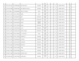 1987
347

7471041202110051

7471045003860001

NURCAHAYANTI

KENDARI

10 Mar
1986

28

S

Pr

JL. JAMBU MENTE/

5

12

-

348

7471041301120006

7471040601930001

ADE VIRMAN SUSANTO

KENDARI

06 Jan
1993

21

B

Lk

JL. JAMBU MENTE/

5

12

-

349

7471041703080115

7471045002860001

MARTATI FADARA

RAHA

10 Feb
1986

28

S

Pr

JL. JAMBU MENTE/

5

12

-

350

7471041911135461

7471041512805001

AMRIN

RAHA

15 Des
1980

33

S

Lk

JL. JAMBU MENTE/

5

12

-

351

7471041911135519

7471042606865001

DENI

ANGGOEYA

26 Juni
1986

27

S

Lk

JL. JAMBU MENTE/

5

12

-

352

7471041911135522

7471040101915001

DG.ABA

MAKASSAR

01 Jan
1991

23

S

Lk

JL. JAMBU MENTE/

5

12

-

353

7471041911135603

7471045205855001

INARTI

KARANG
ANYAR

12 Mei
1985

28

S

Pr

JL. JAMBU MENTE/

5

12

-

354

7471041911135630

7471043112955002

KAMAL

MAKASSAR

31 Des
1995

18

S

Lk

JL. JAMBU MENTE/

5

12

-

355

7471041911135641

7471040108815001

LA SIA

ANGGOEYA

01 Agust
1981

32

S

Lk

JL. JAMBU MENTE/

5

12

-

356

7471041911135838

7471040405745001

SAMSUL BAHRI

JENEPONTO

04 Mei
1974

39

S

Lk

JL. JAMBU MENTE/

5

12

-

357

7471041911135868

7471047110905001

ST. NUR AZIZA

RAHA

31 Okt
1990

23

S

Pr

JL. JAMBU MENTE/

5

12

-

358

7471041911135896

7471043112875001

SUPRIADI, H

KENDARI

31 Des
1987

26

S

Lk

JL. JAMBU MENTE/

5

12

-

359

7471041911135905

7471046403865001

SUTRIANI

ANGGOEYA

24 Mar
1986

28

S

Pr

JL. JAMBU MENTE/

5

12

-

360

7471041911135954

7471046106915001

YUNINGSIH

ANGGOEYA

21 Juni
1991

22

B

Pr

JL. JAMBU MENTE/

5

12

-

361

7471042102120010

7471044703940002

ERNAWATI

ANGGOEYA

07 Mar
1994

20

B

Pr

JL. JAMBU MENTE/

5

12

-

362

7471042212110005

7471046512810001

ETRIS

KENDARI

25 Des
1981

32

P

Pr

JL. JAMBU MENTE/

5

12

-

363

7471042411110008

7471042203500001

HASAN. A

KENDARI

22 Mar
1950

64

S

Lk

JL. JAMBU MENTE/

5

12

-

364

7471042411110008

7471046506740001

KURNIATI ALIEF

KENDARI

25 Juni
1974

39

S

Pr

JL. JAMBU MENTE/

5

12

-

365

7471042608110003

7471040107790001

LAODE RAELI

DANDILA

01 Juli
1979

34

S

Lk

JL. JAMBU MENTE/

5

12

-

 