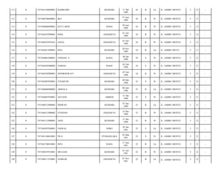 111

0

7471041104890001

BAHRUDIN

KENDARI

11 Apr
1989

24

B

Lk

JL. JAMBU MENTE/

5

12

-

112

0

7471046706890001

IKO

KENDARI

27 Juni
1989

24

B

Pr

JL. JAMBU MENTE/

5

12

-

113

0

7471046806890001

SITTI ARNI

RAHA

28 Juni
1989

24

B

Pr

JL. JAMBU MENTE/

5

12

-

114

0

7471044107890001

INDA

ANGGOEYA

01 Juli
1989

24

B

Pr

JL. JAMBU MENTE/

5

12

-

115

0

7471040107870101

LISNA

ANGGOEYA

01 Juli
1989

24

B

Pr

JL. JAMBU MENTE/

5

12

-

116

0

7471042811890001

IDUL

KENDARI

28 Nov
1989

24

B

Lk

JL. JAMBU METE/

5

11

-

117

0

7471044601900001

ENDANG. S

RAHA

06 Jan
1990

24

S

Pr

JL. JAMBU MENTE/

5

12

-

118

0

7471044202900002

NARSIA

RAHA

02 Feb
1990

24

S

Pr

JL. JAMBU MENTE/

5

12

-

119

0

7471044702900001

NOFIRDAWATI

ANGGOEYA

07 Feb
1990

24

B

Pr

JL. JAMBU MENTE/

5

12

-

120

0

7471045007920001

JUNARTIN

KENDARI

08 Mei
1990

23

S

Pr

JL. JAMBU MENTE/

5

13

-

121

0

7471040606900002

ARISALA

KENDARI

06 Juni
1990

23

B

Lk

JL. JAMBU MENTE/

5

12

-

122

0

7471044807950001

ASTIANI

AMBON

31 Okt
1990

23

S

Pr

JL. JAMBU MENTE/

5

13

-

123

0

7471040712900002

RIDWAN

KENDARI

07 Des
1990

23

B

Lk

JL. JAMBU MENTE/

5

13

-

124

0

7471046512900002

FITRIANI

ANGGOEYA

25 Des
1990

23

B

Pr

JL. JAMBU MENTE/

5

13

-

125

0

7471047112900001

ASNI

KENDARI

31 Des
1990

23

B

Pr

JL. JAMBU MENTE/

5

12

-

126

0

7471044307940001

JASWAL

NOKO

05 Jan
1991

23

S

Lk

JL. JAMBU MENTE/

5

13

-

127

0

7471041106810001

PILA

PUNGGOLAKA

03 Mar
1991

23

S

Pr

JL. JAMBU MENTE/

5

12

-

128

0

7471041706910001

ISPA

RAHA

17 Juni
1991

22

B

Lk

JL. JAMBU MENTE/

5

12

-

129

0

7471040107910001

MULIANI

KENDARI

01 Juli
1991

22

B

Pr

JL. JAMBU MENTE/

5

12

-

130

0

7471040111910001

SAMSAR

ANGGOEYA

01 Nov
1991

22

B

Lk

JL. JAMBU MENTE/

5

12

-

 