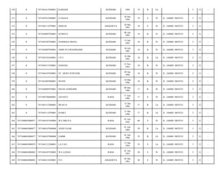 150

0

7471041612940001

KARIADI

KENDARI

1994

19

B

Lk

5

12

-

151

0

7471047012940001

LUSIANA

KENDARI

30 Des
1994

19

S

Pr

JL. JAMBU MENTE/

5

12

-

152

0

7471043112970001

HERLIN

ANGGOEYA

20 Mei
1995

18

S

Pr

JL. JAMBU MENTE/

5

13

-

153

0

7471044807950001

SUMIATI

KENDARI

08 Juli
1995

18

B

Pr

JL. JAMBU MENTE/

5

13

-

154

0

7471045307950001

NURIMAN DIANA

KENDARI

13 Juli
1995

18

B

Pr

JL. JAMBU MENTE/

5

13

-

155

0

7471043007950001

AMIN PUTRIANINGSIH

KENDARI

30 Juli
1995

18

B

Pr

JL. JAMBU MENTE/

5

12

-

156

0

7471043101850001

INU

KENDARI

18 Okt
1995

18

B

Lk

JL. JAMBU MENTE/

5

13

-

157

0

7471045211950001

ENDANG

KENDARI

12 Nov
1995

18

B

Pr

JL. JAMBU MENTE/

5

12

-

158

0

7471044107830001

ST. DEWI NURYEMI

KENDARI

04 Jan
1996

18

B

Pr

JL. JAMBU MENTE/

5

13

-

159

0

7471041003960001

HUSNI

KENDARI

10 Mar
1996

18

B

Pr

JL. JAMBU MENTE/

5

13

-

160

0

7471044905970001

INSAN ANINGSIH

KENDARI

09 Mei
1996

17

B

Pr

JL. JAMBU MENTE/

5

12

-

161

0

7471045706960001

JAYANTI

RAHA

17 Juni
1996

17

S

Pr

JL. JAMBU MENTE/

5

13

-

162

0

7471041512960001

IWAN H

KENDARI

15 Des
1996

17

B

Lk

JL. JAMBU MENTE/

5

12

-

163

0

7471043112970001

RAMLI

KENDARI

31 Des
1996

17

B

Lk

JL. JAMBU MENTE/

5

13

-

164

7471040603080077

7471044107450004

WA SIKUFA

RAHA

01 Juli
1945

68

S

Pr

JL. JAMBU MENTE/

5

12

-

165

7471040603080077

7471040107840008

ANDI FAJAR

KENDARI

01 Juli
1984

29

B

Lk

JL. JAMBU MENTE/

5

12

-

166

7471040603080077

7471040107900004

SABIR

KENDARI

01 Juli
1990

23

B

Lk

JL. JAMBU MENTE/

5

12

-

167

7471040603080079

7471041212580001

LA FALI

RAHA

12 Des
1958

55

S

Lk

JL. JAMBU MENTE/

5

12

-

168

7471040603080082

7471044107550005

WA LENGO

RAHA

01 Juli
1955

58

S

Pr

JL. JAMBU MENTE/

5

12

-

169

7471040603080082

7471044512830001

ETI

ANGGOEYA

05 Des
1983

30

S

Pr

JL. JAMBU MENTE/

5

12

-

 