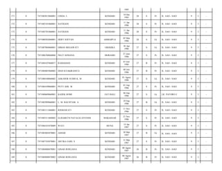 1985
171

0

7471085012860001

LINDA. L

KENDARI

10 Des
1985

28

S

Pr

JL. SAO - SAO/

9

3

-

172

0

7471085101860001

SATRIANI

KENDARI

11 Jan
1986

28

S

Pr

JL. SAO - SAO/

9

3

-

173

0

7471085701860001

SATRIANI

KENDARI

11 Jan
1986

28

S

Pr

JL. SAO - SAO/

9

3

-

174

0

7471080503860001

HERY SOFYAN

AMBAIPUA

05 Mar
1986

28

S

Lk

JL. SAO - SAO/

9

3

-

175

0

7471087004860001

DIMAS MEGAWATI

GREKIKA

30 Apr
1986

27

S

Lk

JL. SAO - SAO/

9

3

-

176

0

7471086708860004

NELY AFRIANA

MORAMO

27 Juni
1986

27

S

Pr

JL. SAO - SAO/

9

3

-

177

0

7471084107860017

RAMADANI

KENDARI

01 Juli
1986

27

B

Pr

JL. SAO - SAO/

9

3

-

178

0

7471084807860002

DIAN KYAKIRANITA

KENDARI

08 Juli
1986

27

B

Pr

JL. SAO - SAO/

9

3

-

179

0

7471080108860002

ASKAWIR SUDIN K. M

KENDARI

01 Agust
1986

27

S

Lk

JL. SAO - SAO/

9

3

-

180

0

7471084109860001

PETY ADE. M

KENDARI

01 Sep
1986

27

S

Pr

JL. SAO - SAO/

9

3

-

181

0

7471080609860001

KADEK ROMI

JATI BALI

06 Sep
1986

27

S

Lk

LR. PATORO I/

9

3

-

182

0

7471082909860001

L. M. BACHTIAR. A

KENDARI

29 Sep
1986

27

B

Lk

JL. SAO - SAO/

9

3

-

183

0

7471085111860001

RISMAWATI

KENDARI

11 Nov
1986

27

S

Pr

JL. SAO - SAO/

9

3

-

184

0

7471085311860002

ELISABETH NATALIA EFFENDI

MAKASSAR

23 Nov
1986

27

S

Pr

JL. SAO - SAO/

9

3

-

185

0

7471084101870009

WATI

MUNA

14 Jan
1987

27

S

Pr

JL. SAO - SAO/

9

3

-

186

0

7471083003870001

ASHAR

KENDARI

30 Mar
1987

27

B

Lk

JL. SAO - SAO/

9

3

-

187

0

7471087103870001

ARTIKA SARI. S

KENDARI

31 Mar
1987

27

S

Pr

JL. SAO - SAO/

9

3

-

188

0

7471084808870001

GINAR ROSLIANA

KENDARI

08 Agust
1987

26

B

Pr

JL. SAO - SAO/

9

3

-

189

0

7471084808870002

GINAR ROSLIANA

KENDARI

08 Agust
1987

26

B

Pr

JL. SAO - SAO/

9

3

-

 