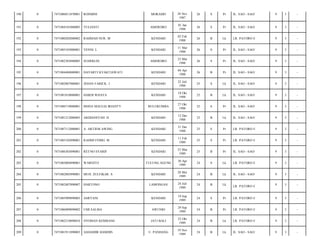 190

0

7471086811870001

ROSMINI

MORAMO

191

0

7471084101880005

YULIANTI

AMERORO

192

0

7471080202880002

RAHMAD NUR. M

193

0

7471085103880001

194

0

195

28 Nov
1987

26

S

Pr

JL. SAO - SAO/

9

3

-

01 Jan
1988

26

S

Pr

JL. SAO - SAO/

9

3

-

KENDARI

02 Feb
1988

26

B

Lk

LR. PATORO I/

9

3

-

YENNI. L

KENDARI

11 Mar
1988

26

S

Pr

JL. SAO - SAO/

9

3

-

7471082303880005

SUHERLIN

AMERORO

23 Mar
1988

26

S

Pr

JL. SAO - SAO/

9

3

-

0

7471084404880001

DAYARTI KYAKTIAWATI

KENDARI

04 Apr
1988

26

B

Pr

JL. SAO - SAO/

9

3

-

196

0

7471082007880001

JEHAN FARICK. J

KENDARI

22 Juli
1988

25

S

Lk

JL. SAO - SAO/

9

3

-

197

0

7471081810880001

HARDI WIJAYA

KENDARI

18 Okt
1988

25

B

Lk

JL. SAO - SAO/

9

3

-

198

0

7471086710880001

ISHNA MAULIA IRIANTY

BULUKUMBA

27 Okt
1988

25

S

Pr

JL. SAO - SAO/

9

3

-

199

0

7471081212880003

ARDIANSYAH. H

KENDARI

12 Des
1988

25

B

Lk

JL. SAO - SAO/

9

3

-

200

0

7471087112880001

A. ARTIEM AWING

KENDARI

31 Des
1988

25

S

Pr

LR. PATORO I/

9

3

-

201

0

7471085102890001

RAHMI FEBRI. M

KENDARI

11 Feb
1989

25

S

Pr

LR. PATORO I/

9

3

-

202

0

7471086303890001

RETNO SYARIF

KENDARI

23 Mar
1989

25

B

Pr

JL. SAO - SAO/

9

3

-

203

0

7471083004890001

WARSITO

TULUNG AGUNG

30 Apr
1989

24

S

Lk

LR. PATORO I/

9

3

-

204

0

7471082805890001

MUH. ZULFIKAR. S

KENDARI

28 Mei
1989

24

B

Lk

JL. SAO - SAO/

9

3

-

205

0

7471082407890007

HARTONO

LAMONGAN

24 Juli
1989

24

B

Lk

LR. PATORO I/

9

3

-

206

0

7471085909890003

ASRYANI

KENDARI

19 Sep
1989

24

S

Pr

LR. PATORO I/

9

3

-

207

0

7471086909890002

UMI SALMA

AWUNIO

29 Sep
1989

24

B

Pr

LR. PATORO I/

9

3

-

208

0

7471082210890010

NYOMAN KEMBANG

JATI BALI

22 Okt
1989

24

B

Lk

LR. PATORO I/

9

3

-

209

0

7471081911890003

ASHAIDIR HAMDIN

U. PANDANG

19 Nov
1989

24

B

Lk

JL. SAO - SAO/

9

3

-

 