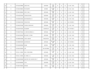 210

0

7471081601900002

ADI PUTRA

KENDARI

16 Jan
1990

24

B

Lk

JL. SAO - SAO/

9

3

-

211

0

7471084305900001

PUSPADEWI

KENDRI

03 Mei
1990

23

P

Pr

JL. SAO - SAO/

9

3

-

212

0

7471086810900002

JENI UTARI. J

KENDARI

28 Okt
1990

23

B

Pr

JL. SAO - SAO/

9

3

-

213

0

7471081602910001

SADAM HUSEIN

KENDARI

16 Feb
1991

23

B

Lk

JL. SAO - SAO/

9

3

-

214

0

7471082803910001

ROCHMADHAN. R

KENDARI

28 Mar
1991

23

B

Lk

JL. SAO - SAO/

9

3

-

215

0

7471084604910001

NURASYAM

KENDARI

06 Apr
1991

23

B

Pr

LR. PATORO I/

9

3

-

216

0

7471086305910002

ANAWAI SARANANI

KENDARI

23 Mei
1991

22

B

Pr

JL. SAO - SAO/

9

3

-

217

0

7471082505910001

WARSIDIN

LAMONGAN

25 Mei
1991

22

B

Lk

LR. PATORO I/

9

3

-

218

0

7471080207910001

LA ODE RACHMAD. A

KENDARI

02 Juli
1991

22

B

Lk

JL. SAO - SAO/

9

3

-

219

0

7471083010910001

IRFANDY LUTHER

KENDARI

30 Okt
1991

22

B

Lk

JL. SAO - SAO/

9

3

-

220

0

7471080605920006

AWAN AKBAR

MAKASSAR

06 Mei
1992

21

B

Lk

JL. SAO - SAO/

9

3

-

221

0

7471080808920005

KURNIAWAN

KENDARI

08 Agust
1992

21

B

Lk

LR. PATORO I/

9

3

-

222

0

7471082208920002

RAHIL

KENDAL

22 Agust
1992

21

B

Lk

JL. SAO - SAO/

9

3

-

223

0

7471084107030001

UPE

BULUKUMBA

01 Juli
1993

20

B

Lk

JL. SAO - SAO/

9

3

-

224

0

7471081111930001

MUH. FHERI IDRIS

KENDARI

11 Nov
1993

20

B

Lk

JL. SAO - SAO/

9

3

-

225

0

7471081111930001

M. FHERI. N. I

KENDARI

11 Nov
1993

20

B

Lk

JL. SAO - SAO/

9

3

-

226

0

7471084404940004

KARTINI TRY HANDAYANI. P

KENDARI

04 Apr
1994

20

B

Pr

JL. SAO - SAO/

9

3

-

227

0

7471084706940002

YUNI

KENDARI

07 Mei
1994

19

B

Pr

JL. SAO - SAO/

9

3

-

228

0

7471080107940001

HENGKI

ASINUA

01 Juli
1994

19

B

Lk

JL. SAO - SAO/

9

3

-

 