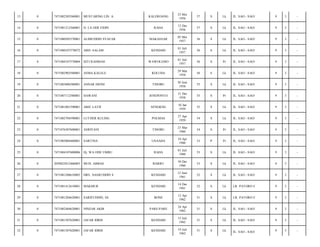 KALEROANG

23 Mei
1956

57

S

Lk

JL. SAO - SAO/

9

3

-

RAHA

12 Des
1956

57

S

Lk

JL. SAO - SAO/

9

3

-

MAKASSAR

05 Mei
1957

56

S

Lk

JL. SAO - SAO/

9

3

-

ABD. SALAM

KENDARI

01 Juli
1957

56

S

Lk

JL. SAO - SAO/

9

3

-

7471084107570004

SITI RAHMAH

WAWOLEMO

01 Juli
1957

56

S

Pr

JL. SAO - SAO/

9

3

-

0

7471082903580001

ASMA KALELE

KOLUHA

29 Mar
1958

56

S

Lk

JL. SAO - SAO/

9

3

-

19

0

7471083006580001

ANSAR DJONI

TINOBU

30 Juni
1958

55

S

Lk

JL. SAO - SAO/

9

3

-

20

0

7471087112580001

HAWANI

JENEPONTO

31 Des
1958

55

S

Pr

JL. SAO - SAO/

9

3

-

21

0

7471081001590001

ABD. LATIF

SENGKNG

10 Jan
1959

55

S

Lk

JL. SAO - SAO/

9

3

-

22

0

7471082704590001

LUTHER KULING

POLMAS

27 Apr
1959

54

S

Lk

JL. SAO - SAO/

9

3

-

23

0

7471076307600001

ASRIYANI

TINOBU

23 Mar
1960

54

S

Pr

JL. SAO - SAO/

9

3

-

24

0

7471085004460001

SARTINA

UNAAHA

10 Apr
1960

53

P

Pr

JL. SAO - SAO/

9

3

-

25

0

7471084107600006

Hj. WA ODE UMBU

RAHA

01 Juli
1960

53

S

Lk

JL. SAO - SAO/

9

3

-

26

0

2050023012460003

MUH. ABBAS

BARRU

30 Des
1960

53

S

Lk

JL. SAO - SAO/

9

3

-

27

0

7471081206610003

DRS. NASRUDDIN S

KENDARI

12 Juni
1961

52

S

Lk

JL. SAO - SAO/

9

3

-

28

0

7471081412610001

MAKMUR

KENDARI

14 Des
1961

52

S

Lk

LR. PATORO I/

9

3

-

29

0

7471081204620001

SARIFUDDIN, SE

BONE

12 Apr
1962

51

S

Lk

LR. PATORO I/

9

3

-

30

0

7471082404620001

NINZAR AKIB

PARE-PARE

24 Apr
1962

51

S

Lk

JL. SAO - SAO/

9

3

-

31

0

7471081507620001

JAFAR IDRIS

KENDARI

15 Juli
1962

51

S

Lk

JL. SAO - SAO/

9

3

-

32

0

7471081507620001

JAFAR IDRIS

KENDARI

19 Juli
1962

51

S

Lk

JL. SAO - SAO/

9

3

-

13

0

7471082305560001

MUSTARING LIN. A

14

0

7471081212560001

H. LA ODE FIDIN

15

0

7471080505570001

ALIMUDDIN SYAFAR

16

0

7471080107570072

17

0

18

 