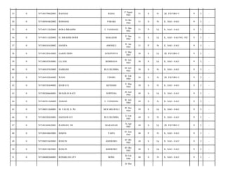 33

0

7471085708620001

RASNAH

RAHA

17 Agust
1962

51

S

Pr

LR. PATORO I/

9

3

-

34

0

7471085010620002

ROSNANI

PARAKI

10 Okt
1962

51

S

Pr

JL. SAO - SAO/

9

3

-

35

0

7471083112620005

BORA IBRAHIM

U. PANDANG

31 Des
1962

51

P

Lk

JL. SAO - SAO/

9

3

-

36

0

7471083112620003

H. IBRAHIM BOER

MAKASSR

31 Des
1962

51

S

Lk

JL. SAO - SAO NO. 192/

9

3

-

37

0

7471084101630002

HANIPA

AMOSILU

01 Jan
1963

51

P

Pr

JL. SAO - SAO/

9

3

-

38

0

7471081205630002

SARIFUDDIN

JENEPONTO

12 Mei
1963

50

S

Lk

LR. PATORO I/

9

3

-

39

0

7471080107630001

LA ANE

BOMBANA

01 Juli
1963

50

S

Lk

JL. SAO - SAO/

9

3

-

40

0

7471084107630005

SARKIAH

BULUKUMBA

02 Juli
1963

50

S

Pr

JL. SAO - SAO/

9

3

-

41

0

7471084102640002

WANI

TINOBU

01 Feb
1964

50

S

Pr

LR. PATORO I/

9

3

-

42

0

7471085303640002

IDAWATI

KENDARI

13 Mar
1964

50

S

Pr

JL. SAO - SAO/

9

3

-

43

0

7471082606640001

MUKHLIS RAUF

SOPPENG

26 Juni
1964

49

S

Lk

JL. SAO - SAO/

9

3

-

44

0

7471085911640002

ASMAH

U. PANDANG

01 Juli
1964

49

S

Pr

JL. SAO - SAO/

9

3

-

45

0

7471080512640001

M. FAUZI, S. Pd

MOCARAWELI

05 Des
1964

49

S

Lk

JL. SAO - SAO/

9

3

-

46

0

7471085202650001

HASNAWATI

BULUKUMBA

12 Feb
1965

49

S

Pr

JL. SAO - SAO/

9

3

-

47

0

7471081604650001

RAHMAN. DS

MAKASSAR

16 Apr
1965

48

S

Lk

LR. PATORO I/

9

3

-

48

0

7471084106650001

MARNI

TAIPA

01 Juni
1965

48

P

Pr

JL. SAO - SAO/

9

3

-

49

0

7471080510650001

ROSLIN

AMERORO

05 Okt
1965

48

S

Lk

JL. SAO - SAO/

9

3

-

50

0

7471084510650001

ROSLIN

AMERORO

05 Okt
1965

48

S

Lk

JL. SAO - SAO/

9

3

-

51

0

7471086002660001

ROSMILAWATY

BONE

20 Feb
1966

48

S

Pr

JL. SAO - SAO/

9

3

-

28 Mar

 
