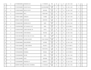 52

0

7471086803660001

MARDIANI LILY

U. PANDANG

1966

48

S

Pr

JL. SAO - SAO/

9

3

-

53

0

7471082505660001

ALBAR PAGALA

LALONGGOMBU

25 Mei
1966

47

P

Lk

JL. SAO - SAO/

9

3

-

54

0

7471080107660069

ARIS SUTANTO

KENDARI

01 Juli
1966

47

S

Lk

JL. SAO - SAO/

9

3

-

55

0

7471084207660001

ORFA

PARE-PARE

02 Juli
1966

47

S

Pr

JL. SAO - SAO/

9

3

-

56

0

7471086711660001

SARMANA

CIAMIK

27 Nov
1966

47

S

Pr

JL. SAO - SAO/

9

3

-

57

0

2050026711660003

SARMANAH

BANDUNG

27 Nov
1966

47

S

Pr

JL. SAO - SAO/

9

3

-

58

0

7471086002670001

ROSMILAWATY

BONE

20 Feb
1967

47

S

Pr

JL. SAO - SAO/

9

3

-

59

0

7471087003670002

SITTI RAMLAN, STP

BONE

30 Mar
1967

47

S

Pr

LR. PATORO I/

9

3

-

60

0

7471080107670079

LAODE NARUDIN, SH

MUNA

01 Juli
1967

46

S

Lk

JL. SAO - SAO/

9

3

-

61

0

7471083707670001

NURSYAMSIAH

POLMAS

27 Juli
1967

46

S

Pr

JL. SAO - SAO/

9

3

-

62

0

7471081708670002

RUSTAN ARI, STP, M.Si

BONE

17 Agust
1967

46

S

Lk

JL. SAO - SAO/

9

3

-

63

0

7471086208680001

ALFRIDA SOSANG

TANA TORAJA

22 Agust
1968

45

S

Pr

JL. SAO - SAO/

9

3

-

64

0

7471086010680001

MASJUNINGSIH

KENDRI

20 Okt
1968

45

S

Pr

JL. SAO - SAO/

9

3

-

65

0

7471081102690001

Ir. FADIL RAHMAN

JAKARTA

11 Feb
1969

45

S

Lk

LR. PATORO I/

9

3

-

66

0

7471081204690001

NURDIN

BANTAENG

12 Apr
1969

44

S

Lk

LR. PATORO I/

9

3

-

67

0

7471086204690001

ROSMIDIA

POHARA

22 Apr
1969

44

S

Pr

LR. PATORO I/

9

3

-

68

0

7471083004690001

SAFARI

MUNA

30 Apr
1969

44

S

Lk

JL. SAO - SAO/

9

3

-

69

0

7471081305690001

ALIAS

KENDARI

13 Mei
1969

44

S

Lk

LR. PATORO I/

9

3

-

70

0

7471085606690001

DAHNIAR, SP

KASIPUTE

16 Juni
1969

44

S

Pr

JL. SAO - SAO/

9

3

-

71

0

2050080911690492

ANDI ZAINAL PASOMBAI

U. PANDANG

09 Nov
1969

44

S

Lk

JL. SAO - SAO/

9

3

-

 