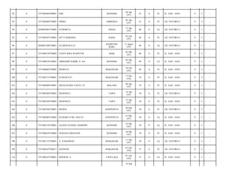 92

0

7471084404780001

EMI

KENDARI

04 Apr
1973

41

S

Pr

JL. SAO - SAO/

9

3

-

93

0

7471084404730002

NISBA

AMBEKEA

04 Apr
1973

41

S

Pr

LR. PATORO I/

9

3

-

94

0

2050042005750002

SUDIARTA

SINJAI

13 Apr
1973

40

S

Lk

LR. PATORO I/

9

3

-

95

0

7471084507730001

SITTI HARSINA

RAHA

05 Juli
1973

40

S

Pr

LR. PATORO I/

9

3

-

96

0

2050041308730001

SUARDI KULLE

KAMPUNG
BARU

13 Agust
1973

40

S

Lk

LR. PATORO I/

9

3

-

97

0

7471084510730002

YANTI ISRA WAHYUNI

BIAK

05 Okt
1973

40

S

Pr

JL. SAO - SAO/

9

3

-

98

0

7471080510730001

ABRIADIN HABIB, S. Sos

KENDARI

05 Okt
1973

40

S

Lk

JL. SAO - SAO/

9

3

-

99

0

7471086002740002

IDAWATI

MAKASSAR

20 Feb
1974

40

S

Pr

JL. SAO - SAO/

9

3

-

100

0

7471085712740001

SUMAWATI

MAKASSAR

17 Des
1974

39

S

Pr

JL. SAO - SAO/

9

3

-

101

0

7471084904750001

SRI KUSUMA YANTI, ST

MALANG

09 Apr
1975

39

S

Pr

JL. SAO - SAO/

9

3

-

102

0

7471085404750001

MURNIATI

TAIPA

14 Apr
1975

38

S

Pr

LR. PATORO I/

9

3

-

103

0

7471085504750002

MURNIATI

TAIPA

15 Apr
1975

38

S

Pr

JL. SAO - SAO/

9

3

-

104

0

7471085304730001

MURNI

JENEPONTO

20 Mei
1975

38

S

Pr

LR. PATORO I/

9

3

-

105

0

7471082005750002

SUDIARTA DG. BALYU

JENEPONTO

25 Mei
1975

38

S

Lk

JL. SAO - SAO/

9

3

-

106

0

7471082310750001

ALJIAN SYAHAL DJARMIN

KENDARI

23 Okt
1975

38

P

Lk

JL. SAO - SAO/

9

3

-

107

0

7471086410750004

NURANI SARANANI

KENDARI

24 Okt
1975

38

S

Pr

JL. SAO - SAO/

9

3

-

108

0

7471081112750001

A. PANGERAN

MAKASSAR

11 Des
1975

38

S

Lk

LR. PATORO I/

9

3

-

109

0

7471084107760017

HASNENI

MAKASSAR

01 Juli
1976

37

S

Pr

LR. PATORO I/

9

3

-

110

0

7471080107760001

HERWIN. S

TAPULAGA

01 Juli
1976

37

S

Lk

JL. SAO - SAO/

9

3

-

14 Sep

 