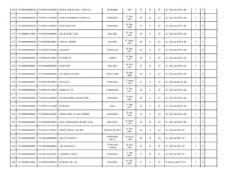 169

7471080703080244

7471084512910001

MAYA SURASTIKA TAWULO

KENDARI

1991

22

B

Pr

JL. BALAI KOTA III/

3

2

-

170

7471080703080244

7471081111930003

NUR MUHAMMAD TAWULO

KENDARI

11 Nov
1993

20

B

Lk

JL. BALAI KOTA III/

3

2

-

171

7471080703080249

7471084512940001

NURFADILLAH

KENDARI

05 Des
1994

19

P

Pr

JL. BALAI KOTA III/

3

2

-

172

7471080802110003

7471084304640001

HALILINAR, A.Ma

KOLAKA

03 Apr
1964

50

S

Pr

JL. BALAI KOTA III/

3

2

-

173

7471080803080040

7471080708450001

ZAINAL ABIDIN

PALOPO

07 Agust
1945

68

S

Lk

JL. BALAI KOTA III/

3

2

-

174

7471080803080040

7471084507510002

SARIDAH

TAKALAR

05 Juli
1951

62

S

Pr

JL. BALAI KOTA III/

3

2

-

175

7471080803080043

7471084103750001

SUHARTIN

TOREO

07 Mar
1975

39

S

Pr

JL. BALAI KOTA IV/

3

2

-

176

7471080803080043

7471084909920002

NURFITRI

KOLAKA

09 Feb
1992

22

B

Pr

JL. BALAI KOTA IV/

3

2

-

177

7471080803080051

7471083006690001

ALI IMRAN RAMLI

PARE-PARE

30 Juni
1969

44

S

Lk

JL. BALAI KOTA III/

3

2

-

178

7471080803080051

7471085708720001

ROSLELA

PINRANG

17 Agust
1972

41

S

Pr

JL. BALAI KOTA III/

3

2

-

179

7471080803080060

7471084107350003

DARIANA. M

ENREKANG

31 Des
1935

78

S

Pr

JL. BALAI KOTA III/

3

2

-

180

7471080803080060

7471081612680002

SYAMSUDDIN AGANG BIBI

KENDARI

16 Des
1965

48

S

Lk

JL. BALAI KOTA III/

3

2

-

181

7471080803080060

7471085112770002

MARIANI

BALI

11 Des
1977

36

S

Pr

JL. BALAI KOTA III/

3

2

-

182

7471080803080065

7471080201820001

JAMALUDIN ALANG ABIDIN

KENDARI

02 Jan
1982

32

S

Lk

JL. BALAI KOTA III/

3

2

-

183

7471080803080069

7471082408790001

MUH. RAMADHAN ILAHI, A.Md

BAU-BAU

24 Agust
1979

34

B

Lk

JL. BALAI KOTA III/

3

2

-

184

7471080803080092

7471081411670001

AMIR FAISAL, SH, MH

WANGI WANGI

14 Nov
1967

46

S

Lk

JL. BALAI KOT IV/

3

2

-

185

7471080803080092

7471081008890002

AGUS SUSANTO

GANDANG
BATU

10 Agust
1989

24

B

Lk

JL. BALAI KOT IV/

3

2

-

186

7471080803080092

7471082806900001

ADI FERIANTO

TONGANO
TIMUR

28 Juni
1990

23

B

Pr

JL. BALAI KOT IV/

3

2

-

187

7471080803080092

7471081701970001

FADJRIN FAISAL

KENDARI

17 Jan
1997

17

B

Pr

JL. BALAI KOT IV/

3

2

-

188

7471080806130001

7471080107840037

RUWIDA NIU, SE

KOLOWA

01 Juli
1982

31

S

Pr

JL BALAI KOTA IV/

3

2

-

 