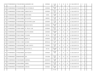 228

7471080903080220

7471081402910002

SAHBARDIN TIAR

KENDARI

229

7471080903080220

7471082809930002

TIAN SYUMARLAN

KENDARI

230

7471080903080222

7471083011650001

AHMAD YANI. B

231

7471080903080224

7471081803590001

232

7471080903080224

233

14 Feb
1991

23

B

Lk

JL. BALAI KOTA IV/

3

2

-

08 Sep
1993

20

B

Lk

JL. BALAI KOTA IV/

3

2

-

KENDARI

30 Nov
1965

48

S

Lk

JL. BALAI KOTA IV/

3

2

-

JOHAR IMING

KADIA

18 Mar
1959

55

S

Lk

JL. BALAI KOTA IV/

3

2

-

7471086101680001

SITI HALIMA

AMOSILU

21 Jan
1968

46

S

Pr

JL. BALAI KOTA IV/

3

2

-

7471080903080224

7471086709930001

INTAN PUSPITA SARI

KENDARI

27 Sep
1993

20

B

Pr

JL. BALAI KOTA IV/

3

2

-

234

7471080903080227

2050080606662204

ABUJAR NONTJI

KENDARI

06 Juni
1966

47

S

Lk

JL. BALAI KOTA VI/

3

2

-

235

7471080903080227

7471084911660002

ST. HALSA, A.Ma

KENDARI

09 Nov
1966

47

S

Pr

JL. BALAI KOTA VI/

3

2

-

236

7471080903080227

2050086608960001

EKA WULANDARI

KENDARI

26 Agust
1996

17

B

Pr

JL. BALAI KOTA VI/

3

2

-

237

7471080903080228

7471083112580001

LA RIAMA

BUTON

31 Des
1958

55

S

Lk

JL. BALAI KOTA IV/

3

2

-

238

7471080903080228

7471082810850001

IRMAN. M

KENDARI

28 Okt
1985

28

B

Lk

JL. BALAI KOTA IV/

3

2

-

239

7471080903080233

7471081111510001

KATIMIN

BOYOLALI

11 Nov
1951

62

S

Lk

JL. BALAI KOTA IV/

3

2

-

240

7471080903080233

7471082202870003

SLAMET RIANTO

KENDARI

31 Des
1987

26

P

Lk

JL. BALAI KOTA IV/

3

2

-

241

7471080903080235

7471082008930001

AGUSTINUS. R

BUTON

20 Agust
1993

20

B

Lk

JL. BALAI KOTA IV/

3

2

-

242

7471080903080235

7471083010960003

OKTAVIANUS

KENDARI

17

B

Lk

JL. BALAI KOTA IV/

3

2

-

243

7471080903080237

2050082805850002

IFIN

TOLANDO

28 Juli
1985

28

B

Lk

JL. BALAI KOTA VI/

3

2

-

244

7471080903080256

7471081405660001

SAMPARA

JENEPONTO

14 Mei
1966

47

S

Lk

JL. BALAI KOTA IV/

3

2

-

245

7471080903080256

7471084102800001

DARMA

JENEPONTO

01 Feb
1980

34

S

Pr

JL. BALAI KOTA IV/

3

2

-

246

7471080903080261

7471084804620001

NURLINA

KENDARI

08 Apr
1962

52

S

Pr

JL. BALAI KOTA IV/

3

2

-

30 Okt
1996

01 Jan

 
