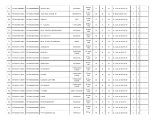 KENDARI

09 Sep
1986

27

B

Pr

JL. BALAI KOTA IV/

3

2

-

JENEPONTO

26 Nov
1993

20

B

Lk

JL BALAI KOTA IV/

3

2

-

TIPU

31 Des
1956

57

S

Lk

JL. BALAI KOTA IV/

3

2

-

LEPO-LEPO

02 Mei
1962

51

S

Pr

JL. BALAI KOTA IV/

3

2

-

MUH. ARSYAD RAHMADANI

KENDARI

02 Mei
1988

25

S

Lk

JL. BALAI KOTA IV/

3

2

-

7471085402910001

SRI HASTUTI

KENDARI

14 Feb
1991

23

B

Pr

JL. BALAI KOTA IV/

3

2

-

7471081909110003

7471082404940001

MUH. SUSILO SUDARMAN

RAHA

24 Apr
1994

19

B

Lk

JL. BALAI KOTA IV/

3

2

-

274

7471081911137945

7471086606925001

ASMARANI

KENDARI

26 Juni
1992

21

B

Pr

JL. BALAI KOTA IV/

3

2

-

275

7471081911137979

7471085408925003

DESFIATI

TONGANO
TIMUR

14 Agust
1992

21

B

Pr

JL. BALAI KOT IV/

3

2

-

276

7471081911138048

7471083112445001

H. MESMAN

SELAYAR

31 Des
1944

69

S

Lk

JL. BALAI KOTA III/

3

2

-

277

7471081911138183

7471084207835001

MARYAMA

KENDARI

02 Juli
1983

30

S

Pr

JL. BALAI KOTA III/

3

2

-

278

7471081911138258

7471084102915002

NURANIZAN

TONGGANO
TIMUR

01 Feb
1991

23

B

Pr

JL. BALAI KOTA IV/

3

2

-

279

7471081911138281

7471081204935001

PURDIN

TONGGANO
TIMUR

12 Apr
1993

20

B

Lk

JL. BALAI KOTA III/

3

2

-

280

7471081911138289

7471080606925001

RAHMAN SAPUTRA

TONGGANO
TIMUR

06 Juni
1992

21

B

Lk

JL. BALAI KOTA III/

3

2

-

281

7471081911138377

7471080806915001

SUPARMAN

TONGGANO
TIMUR

08 Juni
1991

22

B

Lk

JL. BALAI KOTA III/

3

2

-

282

7471081911138400

7471083112765008

TUGIMIN

JAWA TENGAH

31 Des
1976

37

S

Lk

JL. BALAI KOTA IV/

3

2

-

283

7471081911138402

7471080712825001

UMAR

LAMONAE

07 Des
1982

31

S

Lk

JL. BALAI KOTA IV/

3

2

-

284

7471082302090001

7471086602810001

DEWI HARDIANTI

KENDARI

26 Feb
1981

33

S

Pr

JL. BALAI KOT IV/

3

2

-

285

7471082604110001

7471080606680002

IRFAN

WAULAI

06 Juni
1980

33

S

Lk

JL. BALAI KOTA III/

3

2

-

286

7471082604110001

7471084804850001

TETY DARMA SARI

TEEWALI

29

S

Pr

JL. BALAI KOTA III/

3

2

-

267

7471081706090001

7471084909860003

WASAL MIA

268

7471081905130001

7471082611930004

ANDI MUH. FAJAR. M

269

7471081909110003

7471083112560021

ADIPATI

270

7471081909110003

7471084205620002

ST. SALEHA

271

7471081909110003

7471080205880001

272

7471081909110003

273

08 Apr

 
