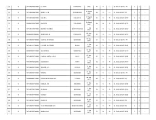 32

0

7471080506670001

Ir. JANY

PANDANG

1967

46

S

Lk

JL BALAI KOTA IV/

3

2

-

33

0

7471084508670001

MARTATIK

PONOROGO

05 Agust
1967

46

S

Lk

JL. BALAI KOT IV/

3

2

-

34

0

7471085508670001

SALWA

JAKARTA

15 Agust
1967

46

S

Pr

JL. BALAI KOTA IV/

3

2

-

35

0

2050085505870002

DAYANI

TOLANDO

26 Agust
1967

46

B

Pr

JL. BALAI KOTA VI/

3

2

-

36

0

7471081109670001

HENRO SUJOKO

BANYUWANGI

11 Sep
1967

46

S

Lk

JL. BALAI KOTA IV/

3

2

-

37

0

2050040507680001

MARWAN M

UNGKAYA

05 Juni
1968

45

S

Lk

JL. BALAI KOTA VI/

3

2

-

38

0

7471080305700002

SAIFUL BUSTAM

KENDARI

03 Mei
1970

43

S

Lk

JL BALAI KOTA IV/

3

2

-

39

0

7471081512700001

LA ODE ALUDDIN

RAHA

15 Des
1970

43

S

Lk

JL. BALAI KOTA III/

3

2

-

40

0

2050044303710001

AGUSTINA

ANDEPALI

03 Mar
1971

43

S

Pr

JL. BALAI KOTA VI/

3

2

-

41

0

7471080705710001

FAISAL DATU LOLO

ALLU

07 Mei
1971

42

S

Lk

JL. BALAI KOTA III/

3

2

-

42

0

7471085702720001

HASMIATI

TIWU

17 Feb
1972

42

S

Pr

JL. BALAI KOTA IV/

3

2

-

43

0

7471086504720003

WIRAWATI

OTOLO

25 Apr
1972

41

S

Pr

JL. BALAI KOTA III/

3

2

-

44

0

7471084504730001

NINING

KENDARI

05 Apr
1973

41

S

Lk

JL BALAI KOTA IV/

3

2

-

45

0

2050090609730001

RIDAD KURNIAWAN

TUBAN

06 Sep
1973

40

S

Lk

JL. BALAI KOT IV/

3

2

-

46

0

7471086303760002

EMILIA, SH

AROMBU

23 Mar
1976

38

S

Pr

JL. BALAI KOTA III/

3

2

-

47

0

7471085704770004

NURIANI

KENDAR

17 Apr
1977

36

S

Pr

JL. BALAI KOTA IV/

3

2

-

48

0

7471080407780003

NARKO

KENDARI

04 Juli
1978

35

S

Lk

JL. BALAI KOTA III/

3

2

-

49

0

7471082007780002

HARJUN

KENDARI

20 Juli
1978

35

S

Lk

JL. BALAI KOT IV/

3

2

-

50

0

7471084707780004

YUNI INDARAWATI

BOJO NEGORO

27 Juli
1978

35

S

Pr

JL. BALAI KOT IV/

3

2

-

51

0

7471085209780001

MARWIAH

KENDARI

12 Sep
1978

35

B

Pr

JL. BALAI KOTA III/

3

2

-

 