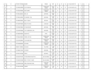 71

0

7471085312870004

BAIDIA

TIMUR

1987

26

B

Lk

JL. BALAI KOT IV/

3

2

-

72

0

7471084801880004

LILI NUSRIANI

TONGGANO
TIMUR

08 Jan
1988

26

B

Pr

JL. BALAI KOTA IV/

3

2

-

73

0

7471082807880002

NUR SAMID

TONGGANO
TIMUR

28 Juli
1988

25

S

Pr

JL. BALAI KOTA III/

3

2

-

74

0

7471086010880001

RINA. M

KENDARI

20 Okt
1988

25

B

Pr

JL. BALAI KOTA IV/

3

2

-

75

0

7471086201840001

SYAMSIAR, S.Pd

KENDARI

22 Jan
1989

25

B

Pr

JL. BALAI KOTA IV/

3

2

-

76

0

7471080907890001

MUH. FAKLIN

KOLAKA

09 Juli
1989

24

S

Lk

JL. BALAI KOTA III/

3

2

-

77

0

7471026007890002

IRMA YULIANA

LANGARA

20 Juli
1989

24

S

Pr

JL. BALAI KOTA IV/

3

2

-

78

0

7471082001900001

SYAMSURIADI

KENDARI

20 Jan
1990

24

S

Lk

JL. BALAI KOTA IV/

3

2

-

79

0

7471082002900002

YAYU INDRAWAN, SH

KENDARI

20 Feb
1990

24

B

Pr

JL. BALAI KOTA III/

3

2

-

80

0

7471080803900003

HARIANTO

TIWU

08 Mar
1990

24

B

Lk

JL. BALAI KOTA VI/

3

2

-

81

0

7471086605900001

NINING ERTINA

TONGGANO
TIMUR

26 Mei
1990

23

B

Pr

JL. BALAI KOTA III/

3

2

-

82

0

7471087005900001

TITIN HARTINA

TONGGANO
TIMUR

30 Mei
1990

23

B

Pr

JL. BALAI KOTA IV/

3

2

-

83

0

7471083006900002

SUPANDI

TONGGANO
TIMUR

30 Juni
1990

23

B

Lk

JL. BALAI KOTA IV/

3

2

-

84

0

2050083112890001

HALMAN

TOLANDO

31 Des
1990

23

B

Lk

JL. BALAI KOTA VI/

3

2

-

85

0

7471086001910001

FITRIANI

KENDARI

20 Jan
1991

23

B

Pr

JL. BALAI KOTA IV/

3

2

-

86

0

7471084103910002

AINUN

KOLOWA

01 Mar
1991

23

B

Lk

JL. BALAI KOTA IV/

3

2

-

87

0

7471084503910001

YUSMANIDAR WAHYUNI

BULUKUMBA

05 Mar
1991

23

B

Pr

JL. BALAI KOTA IV/

3

2

-

88

0

7471084503910002

MUH. YUSNUL YAKIN

BULUKUMBA

05 Mar
1991

23

S

Lk

JL. BALAI KOTA VI/

3

2

-

89

0

7471084904910002

EMIL PURNAMA SARI

TONGANO
TIMUR

09 Apr
1991

23

B

Pr

JL. BALAI KOT IV/

3

2

-

90

0

7471086104910003

SARIPA

TONGGANO
TIMUR

21 Apr
1991

22

B

Pr

JL. BALAI KOTA IV/

3

2

-

 