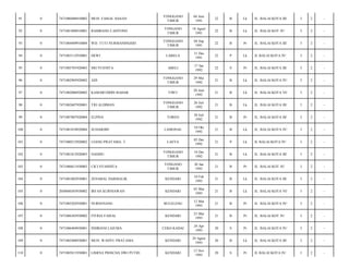 91

0

7471080406910002

MUH. FAISAL HASAN

TONGGANO
TIMUR

04 Juni
1991

22

B

Lk

JL. BALAI KOTA III/

3

2

-

92

0

7471081808910001

BAMBANG CAHYONO

TONGANO
TIMUR

18 Agust
1991

22

B

Lk

JL. BALAI KOT IV/

3

2

-

93

0

7471084409910004

WD. TUTI NURMANINGSIH

TONGGANO
TIMUR

04 Sep
1991

22

B

Pr

JL. BALAI KOTA III/

3

2

-

94

0

7471083112910001

DEWI

LABELA

31 Des
1991

22

P

Lk

JL BALAI KOTA IV/

3

2

-

95

0

7471085701920003

SRI YUSNITA

ABELI

17 Jan
1992

22

S

Pr

JL. BALAI KOTA III/

3

2

-

96

0

7471082905920002

ADI

TONGGANO
TIMUR

29 Mei
1992

21

B

Lk

JL. BALAI KOTA IV/

3

2

-

97

0

7471082006920002

KAMARUDDIN BAHAR

TIWU

20 Juni
1992

21

B

Lk

JL. BALAI KOTA VI/

3

2

-

98

0

7471082607920001

TRI ALDIMAN

TONGGANO
TIMUR

26 Juli
1992

21

B

Lk

JL. BALAI KOTA III/

3

2

-

99

0

7471087007920004

ELPINA

TOREO

30 Juli
1992

21

B

Pr

JL. BALAI KOTA III/

3

2

-

100

0

7471081010920004

SUHARDIN

LAMONAE

10 Okt
1992

21

B

Lk

JL. BALAI KOTA IV/

3

2

-

101

0

7471080512920002

UJANG PRATAMA. T

LAEYA

05 Des
1992

21

P

Lk

JL BALAI KOTA IV/

3

2

-

102

0

7471081812920003

NASIHU

TONGGANO
TIMUR

18 Des
1992

21

B

Lk

JL. BALAI KOTA III/

3

2

-

103

0

7471086011930003

CICI SYAHNITA

TONGANO
TIMUR

20 Jan
1993

21

B

Pr

JL. BALAI KOT IV/

3

2

-

104

0

7471081002930001

ZENABAL DARMALIK

KENDARI

10 Feb
1993

21

B

Lk

JL. BALAI KOTA III/

3

2

-

105

0

2050040303930002

IRFAN KURNIAWAN

KENDARI

03 Mar
1993

21

B

Lk

JL. BALAI KOTA VI/

3

2

-

106

0

7471085202930001

NURSENANG

BULELENG

12 Mar
1993

21

B

Pr

JL. BALAI KOTA IV/

3

2

-

107

0

7471086303930002

FITRIA FAISAL

KENDARI

23 Mar
1993

21

B

Pr

JL. BALAI KOT IV/

3

2

-

108

0

7471086404930001

INDRIANI LAJUMA

CEKO KADAI

24 Apr
1993

20

S

Pr

JL. BALAI KOTA IV/

3

2

-

109

0

7471082408930001

MUH. WAHYU PRATAMA

KENDARI

24 Agust
1993

20

B

Lk

JL. BALAI KOTA III/

3

2

-

110

0

7471085811930001

LISRNA PRISCHA DWI PUTRI

KENDARI

13 Nov
1993

20

S

Pr

JL BALAI KOTA IV/

3

2

-

 
