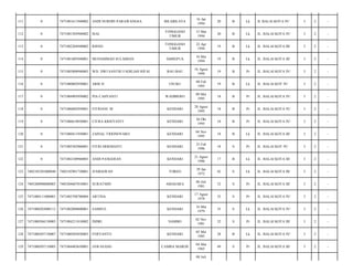 111

0

7471081611940002

ANDI NURDIN PARAWANGSA

BILABILAYA

16 Jan
1994

20

B

Lk

JL BALAI KOTA IV/

3

2

-

112

0

7471081503940002

ISAL

TONGGANO
TIMUR

15 Mar
1994

20

B

Lk

JL. BALAI KOTA IV/

3

2

-

113

0

7471082204940002

RISNO

TONGGANO
TIMUR

22 Apr
1994

19

B

Lk

JL. BALAI KOTA III/

3

2

-

114

0

7471081805940001

MUHAMMAD SULAIMAN

AMBEPUA

18 Mei
1994

19

B

Lk

JL. BALAI KOTA III/

3

2

-

115

0

7471085808940003

WD. DWI SANTRI FADILIAH RIFAI

BAU-BAU

16 Agust
1994

19

B

Pr

JL. BALAI KOTA IV/

3

2

-

116

0

7471080802950001

ARIS H

USUKU

08 Feb
1995

19

B

Lk

JL. BALAI KOT IV/

3

2

-

117

0

7471084905950002

PIA CAHYANTI

WADIBERO

09 Mei
1995

18

B

Pr

JL. BALAI KOTA IV/

3

2

-

118

0

7471086802950001

FITRIANI. M

KENDARI

28 Agust
1995

18

B

Pr

JL. BALAI KOTA IV/

3

2

-

119

0

7471086610950001

CITRA KRISYANTI

KENDARI

26 Okt
1995

18

B

Pr

JL. BALAI KOTA IV/

3

2

-

120

0

7471080411950001

ZAINAL TRIONOVARO

KENDARI

04 Nov
1995

18

B

Lk

JL. BALAI KOTA III/

3

2

-

121

0

7471085502960001

FITRI HERDIANTI

KENDARI

25 Feb
1996

18

S

Pr

JL. BALAI KOT IV/

3

2

-

122

0

7471082108960003

ANDI PANGERAN

KENDARI

21 Agust
1996

17

B

Lk

JL. BALAI KOTA III/

3

2

-

123

7402182301080040

7402182901720001

JUSRIAWAN

TOREO

29 Jan
1972

42

S

Lk

JL. BALAI KOTA III/

3

2

-

124

7405200908080003

7405204607810001

SURATMIN

AMASARA

06 Juli
1981

32

S

Pr

JL. BALAI KOTA III/

3

2

-

125

7471080111080001

7471085708780004

ARTINA

KENDARI

17 Agust
1978

35

S

Pr

JL. BALAI KOTA IV/

3

2

-

126

7471080203080112

7471082808800001

SAMSUL

KENDARI

16 Mar
1979

35

S

Lk

JL. BALAI KOTA IV/

3

2

-

127

7471080304130005

7471084211810002

INDRI

NAMBO

02 Nov
1981

32

S

Pr

JL. BALAI KOTA III/

3

2

-

128

7471080307130007

7471080505850003

FERYANTO

KENDARI

05 Mei
1985

28

B

Lk

JL. BALAI KOTA IV/

3

2

-

129

7471080507110005

7471084403650001

JAWASANG

CAMBA MAROS

04 Mar
1965

49

S

Pr

JL. BALAI KOTA III/

3

2

-

08 Juli

 