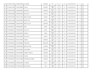 130

7471080507110005

7471080807870001

ALI AKBAR

KENDARI

1987

26

S

Lk

JL. BALAI KOTA III/

3

2

-

131

7471080507110005

7471085203900002

SALEHA

KENDARI

10 Mar
1990

24

B

Pr

JL. BALAI KOTA III/

3

2

-

132

7471080507110005

7471085802920001

MASUARA

KENDARI

18 Feb
1991

23

B

Pr

JL. BALAI KOTA III/

3

2

-

133

7471080511080010

7471086303810001

ERNI WATY

LASOLO

28 Mar
1981

33

S

Pr

JL. BALAI KOTA III/

3

2

-

134

7471080702110003

7471081611710001

IKHWAN RAMLI

PALOPO

16 Mar
1971

43

S

Lk

JL. BALAI KOTA III/

3

2

-

135

7471080702110003

7471085803920002

REZKI YUNIT

MAROS

18 Mar
1992

22

S

Pr

JL. BALAI KOTA III/

3

2

-

136

7471080703080068

7471080302790001

BOBY SULTAN

KENDARI

03 Feb
1978

36

S

Lk

JL. BALAI KOTA IV/

3

2

-

137

7471080703080111

7471080404560001

HEWA

KADIA

04 Jan
1956

58

S

Lk

JL. BALAI KOTA IV/

3

2

-

138

7471080703080111

7471086005620001

NURYATIN

KADIA

20 Mei
1962

51

S

Pr

JL. BALAI KOTA IV/

3

2

-

139

7471080703080124

7471082901680001

ASISWAN

TOREO

29 Jan
1968

46

S

Lk

JL. BALAI KOTA III/

3

2

-

140

7471080703080143

7471085012590001

NUR INTAN

KAPITA

10 Des
1950

63

S

Pr

JL. BALAI KOTA III/

3

2

-

141

7471080703080143

7471081212580001

BADOLO

PARANGA

12 Des
1958

55

S

Lk

JL. BALAI KOTA III/

3

2

-

142

7471080703080166

7471081806800002

ANDRIYADI

MAKASSAR

18 Juni
1980

33

S

Lk

JL. BALAI KOTA IV/

3

2

-

143

7471080703080166

7471084601820002

MIRANTHI SAIR

KENDARI

06 Agust
1982

31

S

Lk

JL. BALAI KOTA IV/

3

2

-

144

7471080703080175

7471081010580001

JAMALUDDIN

KENDARI

10 Okt
1958

55

S

Lk

JL. BALAI KOTA III/

3

2

-

145

7471080703080175

7471085102940001

FEBRINA JUMBUAS

KENDARI

11 Feb
1984

30

B

Pr

JL. BALAI KOTA III/

3

2

-

146

7471080703080181

7471086511630001

SAPARIA

TAKALAR

25 Nov
1963

50

S

Pr

JL. BALAI KOTA IV/

3

2

-

147

7471080703080181

7471081511900002

MUHAMMAD SYAHRIR

KENDARI

15 Nov
1990

23

B

Lk

JL. BALAI KOTA IV/

3

2

-

148

7471080703080189

7471085808750001

ITA IMRAN

LAEYA

12 Agust
1975

38

S

Pr

JL. BALAI KOTA III/

3

2

-

149

7471080703080189

7471085001820003

EKA KARLINA

LAEYA

10 Jan
1982

32

B

Pr

JL. BALAI KOTA III/

3

2

-

 