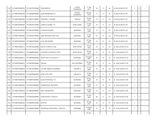 150

7471080703080199

7471081704750002

ANDI IRWAN

UJUNG
PANDANG

17 Apr
1975

38

S

Lk

JL BALAI KOTA IV/

3

2

-

151

7471080703080199

7471084809760002

ANDI RAHMAWATY

UJUNG
PANDANG

08 Sep
1976

37

S

Pr

JL BALAI KOTA IV/

3

2

-

152

7471080703080206

7471080110390001

YOHANIS. S MADIN

TORAJA

01 Okt
1939

74

S

Lk

JL BALAI KOTA IV/

3

2

-

153

7471080703080206

7471082503750002

LIPINUS MADIN, ST

PARE-PARE

23 Mar
1975

39

S

Lk

JL BALAI KOTA IV/

3

2

-

154

7471080703080206

7471085207800002

LUDIANA MADIN

KENDARI

12 Juli
1980

33

S

Pr

JL BALAI KOTA IV/

3

2

-

155

7471080703080206

7471082201920002

ARIO IRNAND SAPUTRA

KENDARI

22 Jan
1992

22

S

Lk

JL BALAI KOTA IV/

3

2

-

156

7471080703080206

7471080707940001

LESTARI MADIN

KENDARI

07 Juli
1994

19

S

Pr

JL BALAI KOTA IV/

3

2

-

157

7471080703080212

7471081202560002

DAUD TANDI TULAK

RANTEPAO

12 Feb
1956

58

S

Lk

JL. BALAI KOTA VI/

3

2

-

158

7471080703080212

7471086009580001

ELISABETH PONGLITTING

RANTEPAO

20 Sep
1958

55

S

Pr

JL. BALAI KOTA VI/

3

2

-

159

7471080703080212

7471082808930002

AGUSTINUS SUSANTO. T

KENDARI

28 Agust
1993

20

B

Lk

JL. BALAI KOTA VI/

3

2

-

160

7471080703080222

7471084206700001

SALMA

BULUKUMBA

02 Juni
1970

43

S

Pr

JL. BALAI KOTA VI/

3

2

-

161

7471080703080229

7471081202900001

LA ODE ABDULLRAHMAN

JAKARTA

12 Feb
1990

24

B

Lk

JL. BALAI KOTA IV/

3

2

-

162

7471080703080240

7471085804600001

DEWI NUR AINI

JAKARTA

18 Apr
1960

53

S

Pr

JL. BALAI KOTA III/

3

2

-

163

7471080703080240

7471086910850001

RANI PURNAMA, ST

KENDARI

29 Okt
1985

28

P

Pr

JL. BALAI KOTA III/

3

2

-

164

7471080703080240

7471085910860004

ASMIRANDA IRVIANDY

KENDARI

19 Okt
1986

27

B

Pr

JL. BALAI KOTA III/

3

2

-

165

7471080703080240

7471086205900001

DINI ANGGRAENI

KENDARI

22 Mei
1990

23

S

Pr

JL. BALAI KOTA III/

3

2

-

166

7471080703080244

7471080702480001

SURIATMAN TAWULO

KENDARI

07 Feb
1948

66

S

Lk

JL. BALAI KOTA III/

3

2

-

167

7471080703080244

7471086909570001

RASTIN

KENDARI

29 Sep
1957

56

S

Pr

JL. BALAI KOTA III/

3

2

-

168

7471080703080244

7471086901890003

ADAWIAH SURASTIKA TAWULO

KENDARI

29 Agust
1989

24

B

Pr

JL. BALAI KOTA III/

3

2

-

05 Des

 