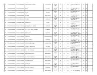 31

7471030203080002

7471032906860001

ASDY HAMJUNAWAN S.

U.PANDANG,

32

7471030203080003

7471034304740001

RITA

KALUKU,

33

7471030203080003

7471034709800002

YENNI

34

7471030203080004

7471030307630001

35

7471030203080004

36

27

B

Lk

10

4

-

03 Apr
1974

40

S

Pr

BTN MEDY BRATA
INDAH C.12;/

10

4

-

PALOPO,

07 Sep
1980

33

B

Pr

BTN MEDY BRATA
INDAH C.12;/

10

4

-

MUHLIS

MAKASSAR,

03 Juli
1963

50

S

Lk

BTN MEDY BRATA
INDAH NO.16;/

10

4

-

7471035402690001

SUHRA

KENDARI,

14 Feb
1969

45

S

Pr

BTN MEDY BRATA
INDAH NO.16;/

10

4

-

7471030203080004

7471034405750002

ISMAWATI

RAHA

04 Mei
1975

38

S

Pr

BTN. MEDY BRATA
BLOK C/16;/

10

4

-

37

7471030203080004

7471031010910002

RIAN ICHSANA MUHLI

KENDARI,

10 Okt
1991

22

B

Lk

BTN MEDY BRATA
INDAH NO.16;/

10

4

-

38

7471030203080005

7471036308720001

NUR ROSA EMA LAENGKO

SODOHOA,

23 Agust
1972

41

S

Pr

BTN MEDY BRATA
INDAH BLOK C NO.22;/

10

4

-

39

7471030203080005

7471031612720001

FAISAL, SP.

LASEHAO,

16 Des
1972

41

S

Lk

BTN MEDY BRATA
INDAH BLOK C NO.22;/

10

4

-

40

7471030203080007

7471035510620001

MARTINI

TANGANAPADA,

15 Okt
1962

51

S

Pr

BTN MEDY BRATA
INDAH BLOK C NO.2;/

10

4

-

41

7471030203080008

7471035205790001

HELNY HARUN

KONAWE,

12 Mei
1979

34

S

Pr

BTN MEDY BRATA
INDAH BLOK C NO. 1;/

10

4

-

42

7471030203080009

7471031709650001

MUNTU ABDULLAH

MALUKU TGH

17 Sep
1965

48

S

Lk

BTN. MEDY BRATA
BLOK B/2;/

10

4

-

43

7471030203080009

7471034106670001

ASNIA H ZAINUDDIN

BAU/BAU

01 Juni
1967

46

S

Pr

BTN. MEDY BRATA
BLOK B/2;/

10

4

-

44

7471030203080010

7471037112630003

NUR YETTI ISMAIL

TAKALAR,

31 Des
1963

50

S

Pr

BTN MEDI BRATA
INDAH I BLOK A/12.A;/

10

4

-

45

7471030203080010

7471035203890001

IRMA DAMAYANTI

MAKASSAR,

12 Mar
1989

25

B

Pr

BTN MEDI BRATA
INDAH I BLOK A/12.A;/

10

4

-

46

7471030203080010

7471035806910001

YUSNIARTY ISMAIL

MAKASSAR,

18 Juni
1991

22

B

Pr

BTN MEDI BRATA
INDAH I BLOK A/12.A;/

10

4

-

47

7471030203080010

7471035510930001

SRI HARDIANTY

MAKASSAR,

15 Okt
1993

20

B

Pr

BTN MEDI BRATA
INDAH I BLOK A/12.A;/

10

4

-

48

7471030203080013

7471033112620005

HAMID, SE

MAKASAR,

31 Des
1962

51

S

Lk

BTN MEDYBRATA
A17/

10

4

-

49

7471030203080013

7471037112000002

WA ODE HASRIATI

MAKASAR

31 Des
1962

51

S

Pr

BTN MEDYBRATA
A17/

10

4

-

50

7471030203080013

7471030407760001

DAENG NANGKA

37

S

Lk

JLN. KEL. SUGIONO/

10

4

-

BONTOBILA,

29 Juni
1986

04 Juli

INDAH I BLOK C NO.
5;/

 