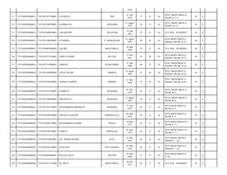 1976
DILI

21 Juli
1976

37

S

Lk

BTN. MEDY BRATA
BLOK A1/17;/

10

4

-

RAHMATIA

KENDARI

11 Agust
1979

34

S

Pr

BTN. MEDY BRATA
BLOK A1/17;/

10

4

-

7471031904810001

JASARUDIN

SELAYAR

19 Apr
1981

32

S

Lk

JLN. KEL. SUGIONO/

10

4

-

7471030203080013

7471033108830001

SYAHRIN

P. MAKASSAR,

31 Agust
1983

30

B

Lk

BTN MEDY BRATA
INDAH I BLOK A/17;/

10

4

-

55

7471030203080013

7471036405840002

SALMA

BONTOBILA,

24 Mei
1984

29

S

Pr

JLN. KEL. SUGIONO/

10

4

-

56

7471030203080013

7471035711910001

ZIZIN SYAHRI

BUTON,

17 Nov
1991

22

B

Pr

BTN MEDY BRATA
INDAH I BLOK A/17;/

10

4

-

57

7471030203080016

7471037112690001

DAHLIA

WASUEMBA,

31 Des
1969

44

S

Pr

BTN. MEDI BRATA
INDAH I BLOK A1/8;/

10

4

-

58

7471030203080016

7471031508920002

AGUS SALIM

AMBON,

15 Agust
1992

21

B

Lk

BTN. MEDI BRATA
INDAH I BLOK A1/8;/

10

4

-

59

7471030203080016

7471033105940001

ASMAN SADINO

AMBON,

31 Mei
1994

19

B

Lk

BTN. MEDI BRATA
INDAH I BLOK A1/8;/

10

4

-

60

7471030203080018

7471031107790001

SAMRUN

KENDARI

07 Nov
1979

34

S

Lk

BTN. MEDY BRATA
BLOK B/4;/

10

4

-

61

7471030203080018

7471037108850002

MEGAWATI

BANGGAI

31 Agust
1985

28

S

Pr

BTN. MEDY BRATA
BLOK B/4;/

10

4

-

62

7471030203080021

7471032707750001

MUHAMMAD MINGGUS

KENDARI,

27 Juli
1975

38

S

Lk

BTN MEDY BRATA
BLOK C/3/

10

4

-

63

7471030203080021

7471034304760002

ERVINA ILAHUDE

GORONTALO,

04 Mar
1976

38

S

Lk

BTN MEDY BRATA
BLOK C/3/

10

4

-

64

7471030203080022

7471031009710001

MUHAMMAD NAKIR

SINJAI,

10 Sep
1971

42

S

Lk

BTN MEDY BRATA I
BLOK C.11;/

10

4

-

65

7471030203080022

7471034106750001

DARNA

POMALAA,

01 Juni
1975

38

S

Pr

BTN MEDY BRATA I
BLOK C.11;/

10

4

-

66

7471030203080023

7471032210670001

Drs. HASBI MAPPE

SULI,

22 Okt
1967

46

S

Lk

BTN MEDY BRATA
INDAH C / 14;/

10

4

-

67

7471030203080023

7471034703740003

SURYANI

PATTEDONG,

07 Mar
1974

40

S

Pr

BTN MEDY BRATA
INDAH C / 14;/

10

4

-

68

7471030203080026

7471036305600001

RATNA JAYA

BUTON

23 Mei
1960

53

S

Pr

BTN MEDY BRATA
C/20/

10

4

-

69

7471030203080026

7471037012710002

Hj. MUTI

BONTOBILA,

30 Des
1971

42

S

Pr

JLN. KEL. SUGIONO/

10

4

-

51

7471030203080013

7471032107760001

JULIANTO

52

7471030203080013

7471035108790001

53

7471030203080013

54

 