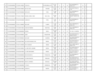 WAWOMBALATA

05 Nov
1982

31

S

Lk

BTN MEDYBRATA
BLOK A1/2/

10

4

-

MASOHI

24 Des
1984

29

B

Pr

BTN MEDY BRATA
C/20/

10

4

-

TIWU,

17 Mei
1989

24

B

Pr

BTN MEDYBRATA
BLOK A1/2/

10

4

-

BAU/ BAU,

16 Nov
1976

37

S

Pr

BTN MEDY BRATA
INDAH 1 BLOK B NO
9;/

10

4

-

SARNIATI

TIWU,

15 Jan
1985

29

S

Pr

BTN MEDYBRATA
BLOK A1/2/

10

4

-

7471031112680002

MULIADI

TAMPO,

11 Des
1968

45

S

Lk

BTN. MEDI BRATA
BLOK A/9;/

10

4

-

7471030203080029

7471036801740001

DARNAH ODDING

RAPPANG,

28 Jan
1974

40

S

Pr

BTN. MEDI BRATA
BLOK A/9;/

10

4

-

77

7471030203080029

7471035808880002

HADIJA

ABELI,

18 Agust
1988

25

S

Pr

JLN. KEL. SUGIONO/

10

4

-

78

7471030203080029

7471032507890001

ARDI

MAKASSAR,

25 Juli
1989

24

B

Lk

BTN MEDY BRATA I
BLOK B NO.05;/

10

4

-

79

7471030203080029

7471032709900001

MULIADI

LADONGI,

27 Sep
1990

23

B

Lk

BTN MEDY BRATA I
BLOK B NO.05;/

10

4

-

80

7471030203080030

7471036202790001

WA ODE WINARSI S.PD

EREKE,

22 Feb
1979

35

S

Pr

BTN MEDY BRATA
BLOK A 1 NO.18;/

10

4

-

81

7471030203080030

7471037112850002

WD. HAERANI

EREKE

31 Des
1985

28

S

Pr

BTN. MEDY BRATA
BLOK A/18;/

10

4

-

82

7471030203080030

7471032612880001

LA ODE MUH. SHABIR

EREKE,

26 Des
1988

25

B

Lk

BTN MEDY BRATA
BLOK A 1 NO.18;/

10

4

-

83

7471030203080030

7471032501910001

LA ODE MUHAIMIN

EREKE,

25 Jan
1991

23

B

Lk

BTN MEDY BRATA
BLOK A 1 NO.18;/

10

4

-

84

7471030203080031

7471036202800002

SRI SUHASNITA

TONGAUNA,

22 Feb
1980

34

S

Pr

BTN MEDYBRATA
BLOK B/2/

10

4

-

85

7471030203080039

7471030105660001

SYAMSUMARLIN

PINRANG,

01 Mei
1966

47

S

Lk

BTN MEDY BRATA
INDAH BLOK C NO.6;/

10

4

-

86

7471030203080039

7471036008780001

MILNA LAPOHEA

KOLAKA,

20 Agust
1978

35

S

Pr

BTN MEDY BRATA
INDAH BLOK C NO.6;/

10

4

-

87

7471030207090004

7471035506690002

TUNIATI

BOMBANA,

15 Juni
1969

44

S

Pr

BTN MEDYBRATA
BLOK B NO.6;/

10

4

-

88

7471030207090004

7471033010750001

ARIANTO

TIKONU,

30 Okt
1975

38

S

Lk

BTN MEDYBRATA
BLOK B NO.6;/

10

4

-

70

7471030203080026

7471030511820001

NASJAYA

71

7471030203080026

7471036412840001

MUTIA SARI

72

7471030203080026

7471035705890002

MUSLIATI

73

7471030203080027

7471035611760001

ROSIDA AMIEL, SKM.

74

7471030203080027

7471035501850002

75

7471030203080029

76

 