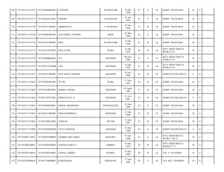 108

7471031911137707

7471035606865001

FITRIANI

WAWOTOBI

16 Juni
1986

27

S

Pr

KOMP. PALM MAS/

10

4

-

109

7471031911137717

7471030101815001

HERDIN

WANGGUDU

01 Jan
1981

33

S

Lk

KOMP. PALM MAS/

10

4

-

110

7471031911137720

7471035911965001

HIKMAWATI

U. PANDANG

19 Nov
1996

17

B

Pr

KOMP. PALM MAS/

10

4

-

111

7471031911137728

7471030403805001

H.SYAHRUL NURDIN

BONE

04 Mar
1980

34

S

Lk

KOMP. PALM MAS/

10

4

-

112

7471031911137734

7471031412905001

IDUL

WAWOTOBI

14 Des
1990

23

B

Lk

KOMP. PALM MAS/

10

4

-

113

7471031911137735

7471033112935007

IDUL FITRI

RAHA

31 Des
1993

20

B

Lk

BTN. MEDY BRATA
BLOK A/14;/

10

4

-

114

7471031911137758

7471034606865001

ITA

KENDARI

06 Juni
1986

27

S

Pr

BTN. MEDY BRATA
BLOK A/14;/

10

4

-

115

7471031911137776

7471033112925006

LEO

KENDARI

31 Des
1992

21

B

Lk

BTN. MEDY BRATA
BLOK A/14;/

10

4

-

116

7471031911137815

7471035011905001

NUR ARDY NINGSIH

KENDARI

10 Nov
1990

23

B

Pr

KOMP.PALEM MAS/10

4

0

-

117

7471031911137834

7471034303965001

PUTRI

RAHA

17 Nov
1995

18

B

Pr

KOMP. PALM MAS/

10

4

-

118

7471031911137840

7471034108965001

REKHA ALIFKA

KENDARI

01 Agust
1996

17

B

Pr

KOMP. PALM MAS/

10

4

-

119

7471031911137844

7471031507915001

RIDHAYANA, S.

KENDARI

15 Juli
1991

22

B

Lk

KOMP.PALEM MAS/10

4

0

-

120

7471031911137845

7471034506895001

RIKHA ANGGRIANI

PUNGGALUKU

05 Juni
1989

24

S

Pr

KOMP. PALM MAS/

10

4

-

121

7471031911137847

7471036212905002

RIZKA DEBRILIA

KENDARI

22 Des
1990

23

B

Pr

KOMP. PALM MAS/

10

4

-

122

7471031911137867

7471035706915001

SARFAN

BUTON

17 Juni
1991

22

B

Pr

KOMP. PALM MAS/

10

4

-

123

7471031911137898

7471035505885002

ULFA FITRIANI

KENDARI

15 Mei
1988

25

S

Pr

KOMP.PALEM MAS/10

4

0

-

124

7471032007110022

7471030707800003

HAMRIN MELAMBA

KONAWE,

07 Juli
1980

33

S

Lk

BTN. MEDI BRATA
BLOK C NO.4;/

10

4

-

125

7471032206100001

7471031005830002

HASIM WABULA

AMBON,

10 Mei
1983

30

B

Lk

BTN. MEDI BRATA
INDAH C/17;/

10

4

-

126

7471032207100018

7471031005850001

ZAINAL ABIDIN

JEPARA,

10 Mei
1985

28

B

Lk

JLN. Y. WAYONG/

10

4

-

127

7471032502080034

7471031706680001

RABANAING

MAKASAR,

17 Juni
1968

45

S

Lk

JLN. KEL. SUGIONO/

10

4

-

 