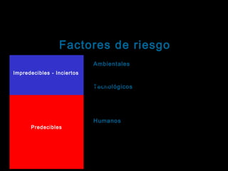 Tema: Seguridad informática
Factores de riesgo
Impredecibles - Inciertos

Ambientales: factores externos, lluvias,
Ambientales
inundaciones, terremotos, tormentas,
rayos, suciedad, humedad, calor, entre
otros.
Tecnológicos : fallas de hardware y/o

software, fallas en el aire acondicionado,
falla en el servicio eléctrico, ataque por
virus informáticos, etc.
Predecibles

Humanos: hurto, adulteración, fraude,
Humanos
modificación, revelación, pérdida,
sabotaje, vandalismo, crackers, hackers,
falsificación, robo de contraseñas,
intrusión, alteración, etc.

 