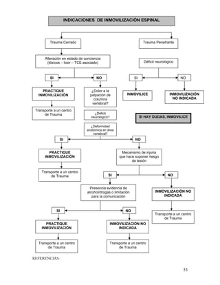 INDICACIONES DE INMOVILIZACIÓN ESPINAL

Trauma Cerrado

Trauma Penetrante

Alteración en estado de conciencia
(tóxicos – licor – TCE asociado)

SI

Déficit neurológico

NO

PRACTIQUE
INMOVILIZACIÓN

Transporte a un centro
de Trauma

SI

¿Dolor a la
palpación de
columna
vertebral?

NO

INMOVILICE

¿Déficit
neurológico?

INMOVILIZACIÓN
NO INDICADA

SI HAY DUDAS, INMOVILICE

¿Deformidad
anatómica en área
vertebral?

SI

NO

PRACTIQUE
INMOVILIZACIÓN

Transporte a un centro
de Trauma

Mecanismo de injuria
que hace suponer riesgo
de lesión

SI

NO

Presencia evidencia de
alcohol/drogas o limitación
para la comunicación

SI

NO

PRACTIQUE
INMOVILIZACIÓN

Transporte a un centro
de Trauma

INMOVILIZACIÓN NO
INDICADA

Transporte a un centro
de Trauma

INMOVILIZACIÓN NO
INDICADA

Transporte a un centro
de Trauma

REFERENCIAS:

53

 