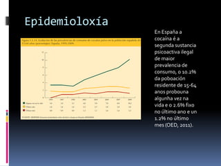 Epidemioloxía
En España a
cocaína é a
segunda sustancia
psicoactiva ilegal
de maior
prevalencia de
consumo, o 10.2%
da poboación
residente de 15-64
anos probouna
algunha vez na
vida e o 2.6% fixo
no último ano e un
1.2% no último
mes (OED, 2011).

 