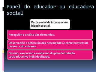 Papel do educador ou educadora
social

Recepción e análise das demandas.
Observación e detección das necesidades e características da
persoa e do entorno.

Deseño, execución e avaliación do plan de traballo
socioeducativo individualizado.

 