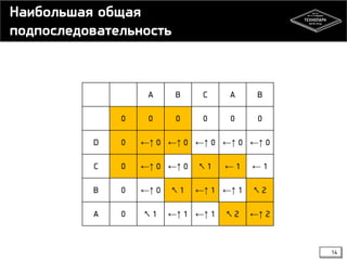 Наибольшая общая
подпоследовательность

A
0

B

C

A

B

0

0

0

0

0

D

0

←↑ 0 ←↑ 0 ←↑ 0 ←↑ 0 ←↑ 0

C

0

←↑ 0 ←↑ 0

B

0

←↑ 0

A

0

↖1

↖1

↖1

←1

←1

←↑ 1 ←↑ 1

↖2

←↑ 1 ←↑ 1

↖2

←↑ 2

14

 
