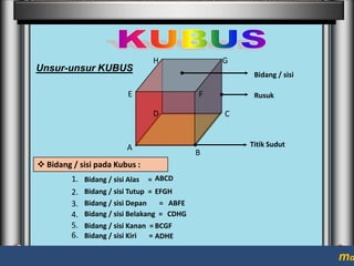 Unsur-unsur KUBUS

H

G
Bidang / sisi

E

F
D

A

Rusuk

C

B

Titik Sudut

 Bidang / sisi pada Kubus :
1.
2.
3.
4.
5.
6.

Bidang / sisi Alas

= ABCD

Bidang / sisi Tutup = EFGH
Bidang / sisi Depan
= ABFE
Bidang / sisi Belakang = CDHG
Bidang / sisi Kanan = BCGF
Bidang / sisi Kiri
= ADHE

ma

 