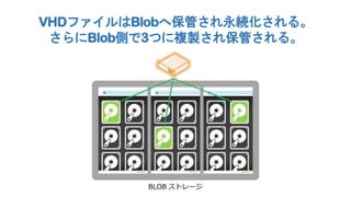 VHDファイルはBlobへ保管され永続化される。
さらにBlob側で3つに複製され保管される。

 