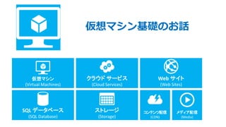 仮想マシン基礎のお話

仮想マシン
(Virtual Machines)

クラウド サービス

Web サイト

(Cloud Services)

(Web Sites)

SQL データベース

ストレージ

コンテンツ配信

メディア配信

(SQL Database)

(Storage)

(CDN)

(Media)

 