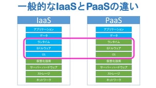 一般的なIaaSとPaaSの違い
IaaS

PaaS

アプリケーション

アプリケーション

データ

データ

ランタイム

ランタイム

ミドルウェア

ミドルウェア

OS

OS

仮想化技術

仮想化技術

サーバー ハードウェア

サーバー ハードウェア

ストレージ

ストレージ

ネットワーク

ネットワーク

 