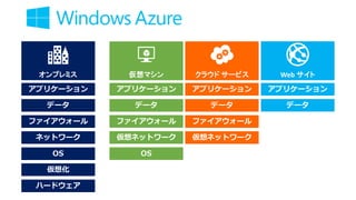 オンプレミス

仮想マシン

クラウド サービス

Web サイト

アプリケーション

アプリケーション

アプリケーション

アプリケーション

データ

データ

データ

データ

ファイアウォール

ファイアウォール

ファイアウォール

ネットワーク

仮想ネットワーク

仮想ネットワーク

OS

OS

仮想化
ハードウェア

 