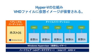 Hyper-Vの仕組み
VHDファイルに仮想イメージが保管される。
ペアレンタル
パーティション

チャイルドパーティション
VHD

VHD

VHD

VHD

VHD

仮想OS

仮想OS

仮想OS

仮想OS

仮想OS

ホストOS

Windows Hypervisor（仮想化レイヤー）
ハードウェア（x64アーキテクチャー）・Intel VT・AMD-V

 