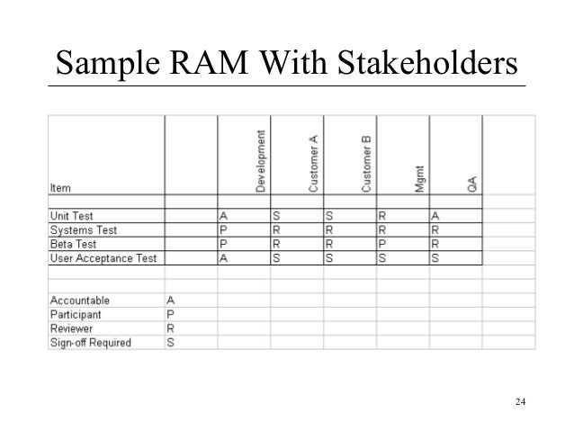 Ram Chart Pmp