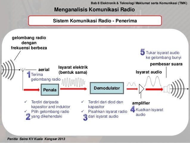 8.2 Menganalisis Komunikasi Radio