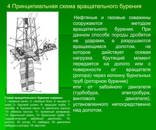 4 Принципиальная схема вращательного бурения
Схема вращательного бурения скважин:
1- талевый канат; 2- талевый блок; 3- вышка; 4-
крюк; 5- буровой шланг; 6- ведущая труба; 7-
желоба; 8- буровой насос; 9- двигатель насоса;
10- обвязка насоса; 11- приемный резервуар;
12- бурильный замок; 13- бурильная труба; 14-
гидравлический забойный двигатель; 15-
долото; 16- ротор; 17- лебедка; 18- двигатели
лебедки и ротора; 19- вертлюг.
Нефтяные и газовые скважины
сооружаются методом
вращательного бурения. При
данном способе породы дробятся
не ударами, а разрушаются
вращающимся долотом, на
которое действует осевая
нагрузка. Крутящий момент
передается на долото или с
поверхности от вращателя
(ротора) через колонну бурильных
труб (роторное бурение)
или от забойного двигателя
(турбобура, электробура,
винтового двигателя),
установленного непосредственно
над долотом.
 