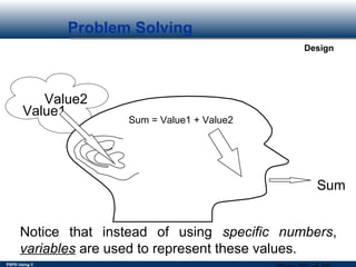 PSPD Using C
Design
Problem Solving
Value1
Value2
Sum
Sum = Value1 + Value2
Notice that instead of using specific numbers,
variables are used to represent these values.
 