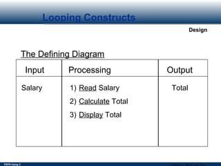 PSPD Using C
Design
Looping Constructs
Input Processing Output
Salary Total1) Read Salary
2) Calculate Total
3) Display Total
The Defining Diagram
 