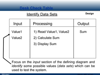 PSPD Using C
Design
Desk Check Table
Identify Data Sets
Input Processing Output
Value1
Value2
Sum1) Read Value1, Value2
2) Calculate Sum
3) Display Sum
Focus on the input section of the defining diagram and
identify some possible values (data sets) which can be
used to test the system.
 
