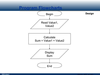 PSPD Using C
DesignBegin
Read Value1,
Value2
Program Flowcharts
Calculate
Sum = Value1 + Value2
Display
Sum
End
 