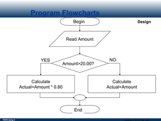 PSPD Using C
DesignBegin
Read Amount
Program Flowcharts
End
Amount>20.00?
Calculate
Actual=Amount * 0.80
Calculate
Actual=Amount
NOYES
 