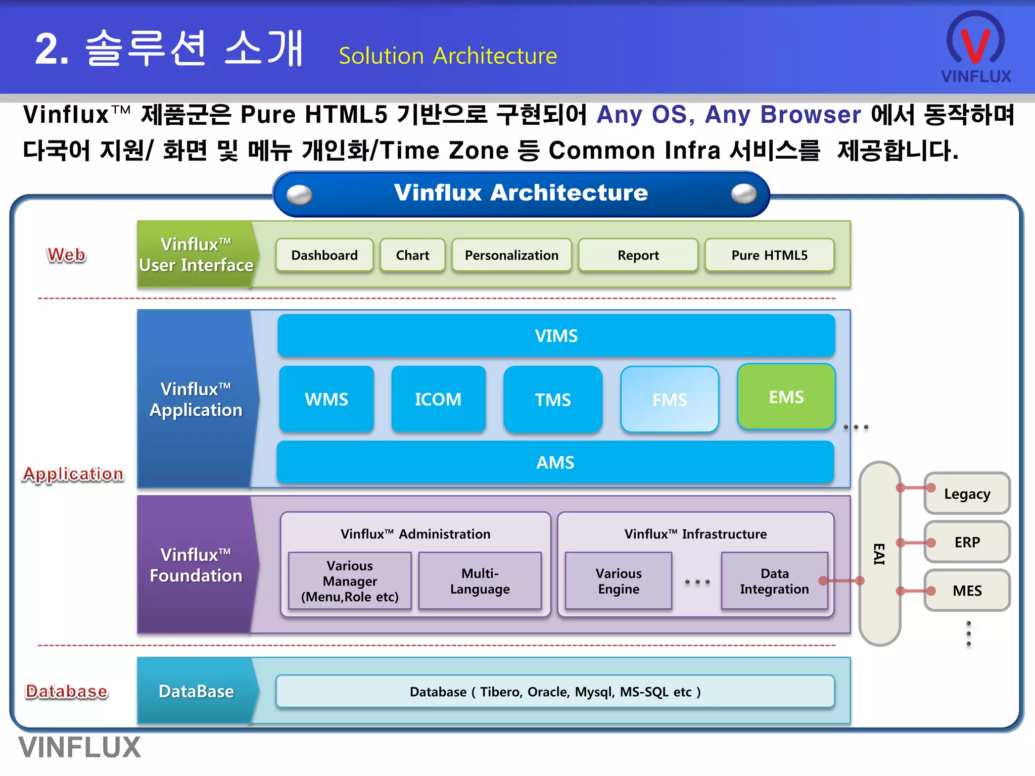 VINFLUX
2. 솔루션 소개 Solution Architecture
Vinflux™ 제품군은 Pure HTML5 기반으로 구현되어 Any OS, Any Browser 에서 동작하며
다국어 지원/ 화면 및 메뉴 개인화/Time Zone 등 Common Infra 서비스를 제공합니다.
Vinflux™ Infrastructure
Vinflux™
Application
TMSWMS
Vinflux™
Foundation
Dashboard Chart Personalization Pure HTML5
Vinflux™
User Interface
Database ( Tibero, Oracle, Mysql, MS-SQL etc )DataBase
EAI
Legacy
ERP
MES
Vinflux™ Administration
Various
Manager
(Menu,Role etc)
Multi-
Language
Various
Engine
Data
Integration
AMS
ICOM
Vinflux Architecture
FMS
VIMS
Report
EMS
 