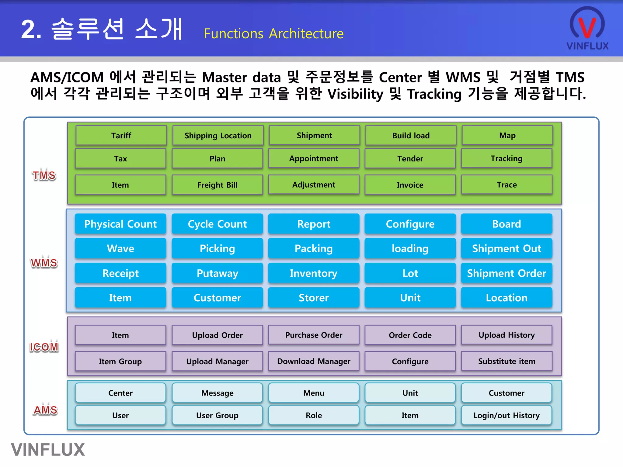 VINFLUX
2. 솔루션 소개 Functions Architecture
Physical Count
Center Message Menu
Item Upload Order Purchase Order
Unit
User User Group Role Item
Customer
Login/out History
Cycle Count Report Configure Board
Wave Picking Packing loading Shipment Out
Receipt Putaway Inventory Lot Shipment Order
Order Code Upload History
Item Group Upload Manager Download Manager Configure Substitute item
Item Customer Storer Unit Location
AMS/ICOM 에서 관리되는 Master data 및 주문정보를 Center 별 WMS 및 거점별 TMS
에서 각각 관리되는 구조이며 외부 고객을 위한 Visibility 및 Tracking 기능을 제공합니다.
Tax Plan Appointment Tender Tracking
Item Freight Bill Adjustment Invoice Trace
Tariff Shipping Location Shipment Build load Map
 