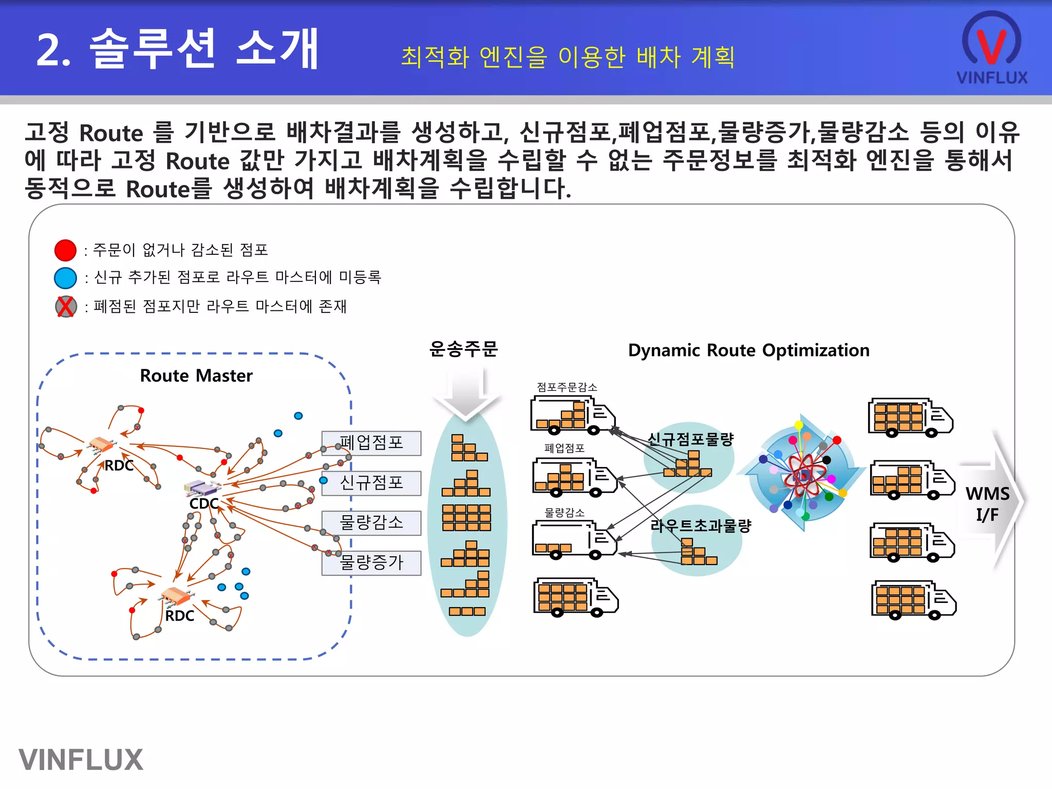 VINFLUX
고정 Route 를 기반으로 배차결과를 생성하고, 신규점포,폐업점포,물량증가,물량감소 등의 이유
에 따라 고정 Route 값만 가지고 배차계획을 수립할 수 없는 주문정보를 최적화 엔진을 통해서
동적으로 Route를 생성하여 배차계획을 수립합니다.
Route Master
신규점포
폐업점포
물량감소
물량증가
신규점포물량
라우트초과물량
운송주문
물량감소
폐업점포
점포주문감소
RDC
CDC
x
x
x
x
x
x
x
x
x
x
RDC
x
x
x
: 주문이 없거나 감소된 점포
: 신규 추가된 점포로 라우트 마스터에 미등록
: 폐점된 점포지만 라우트 마스터에 존재
Dynamic Route Optimization
WMS
I/F
최적화 엔진을 이용한 배차 계획2. 솔루션 소개
 