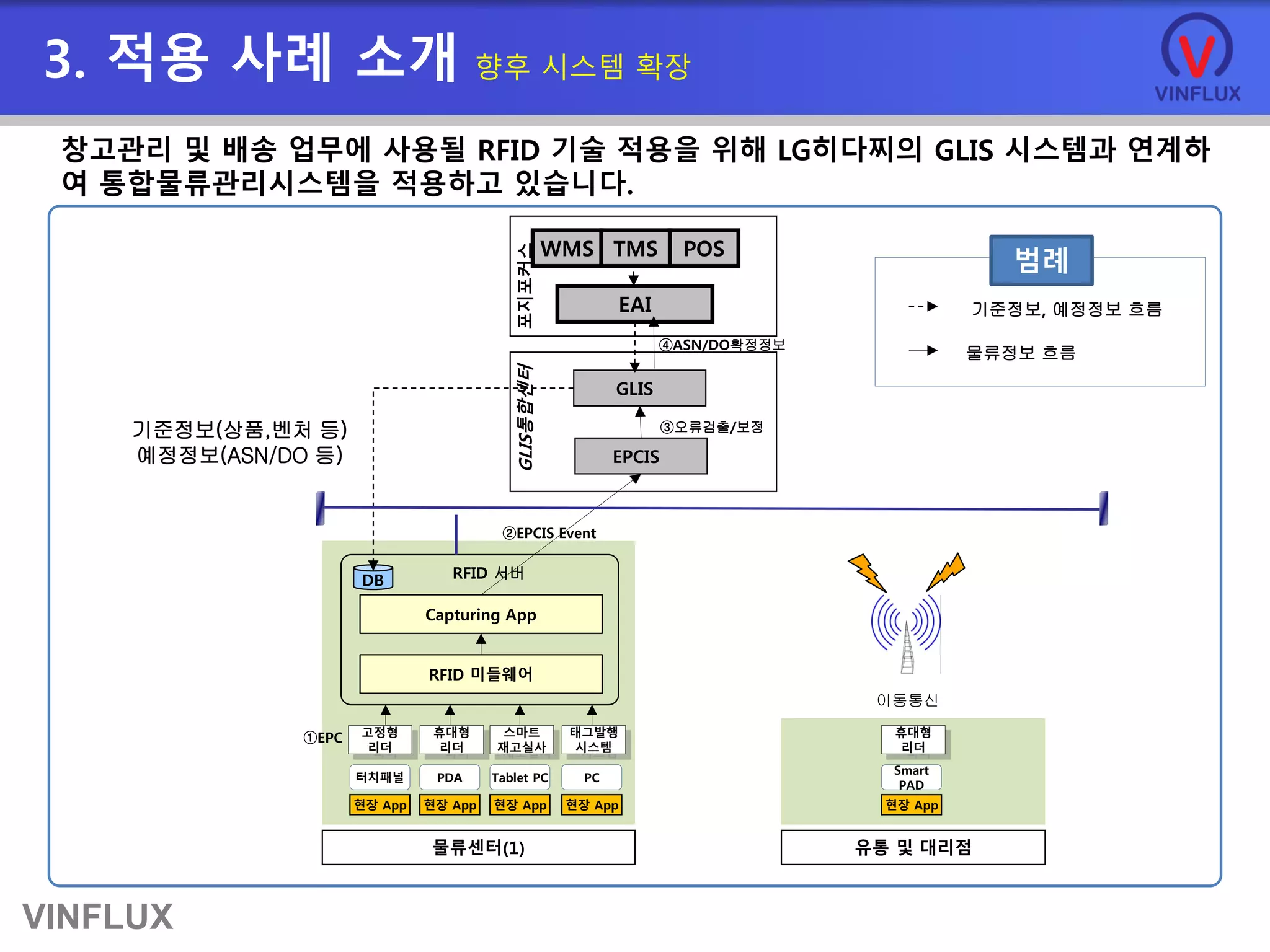 VINFLUX
물류센터(1)
RFID 미들웨어
고정형
리더
휴대형
리더
스마트
재고실사
Capturing App
EPCIS
GLIS
①EPC
②EPCIS Event
터치패널 PDA Tablet PC
현장 App 현장 App 현장 App
EAI
RFID 서버DB
③오류검출/보정
④ASN/DO확정정보
GLIS통합센터포지포커스
기준정보, 예정정보 흐름
물류정보 흐름
범례
WMS TMS POS
태그발행
시스템
PC
현장 App
유통 및 대리점
휴대형
리더
Smart
PAD
현장 App
이동통신
3. 적용 사례 소개 향후 시스템 확장
기준정보(상품,벤처 등)
예정정보(ASN/DO 등)
창고관리 및 배송 업무에 사용될 RFID 기술 적용을 위해 LG히다찌의 GLIS 시스템과 연계하
여 통합물류관리시스템을 적용하고 있습니다.
 