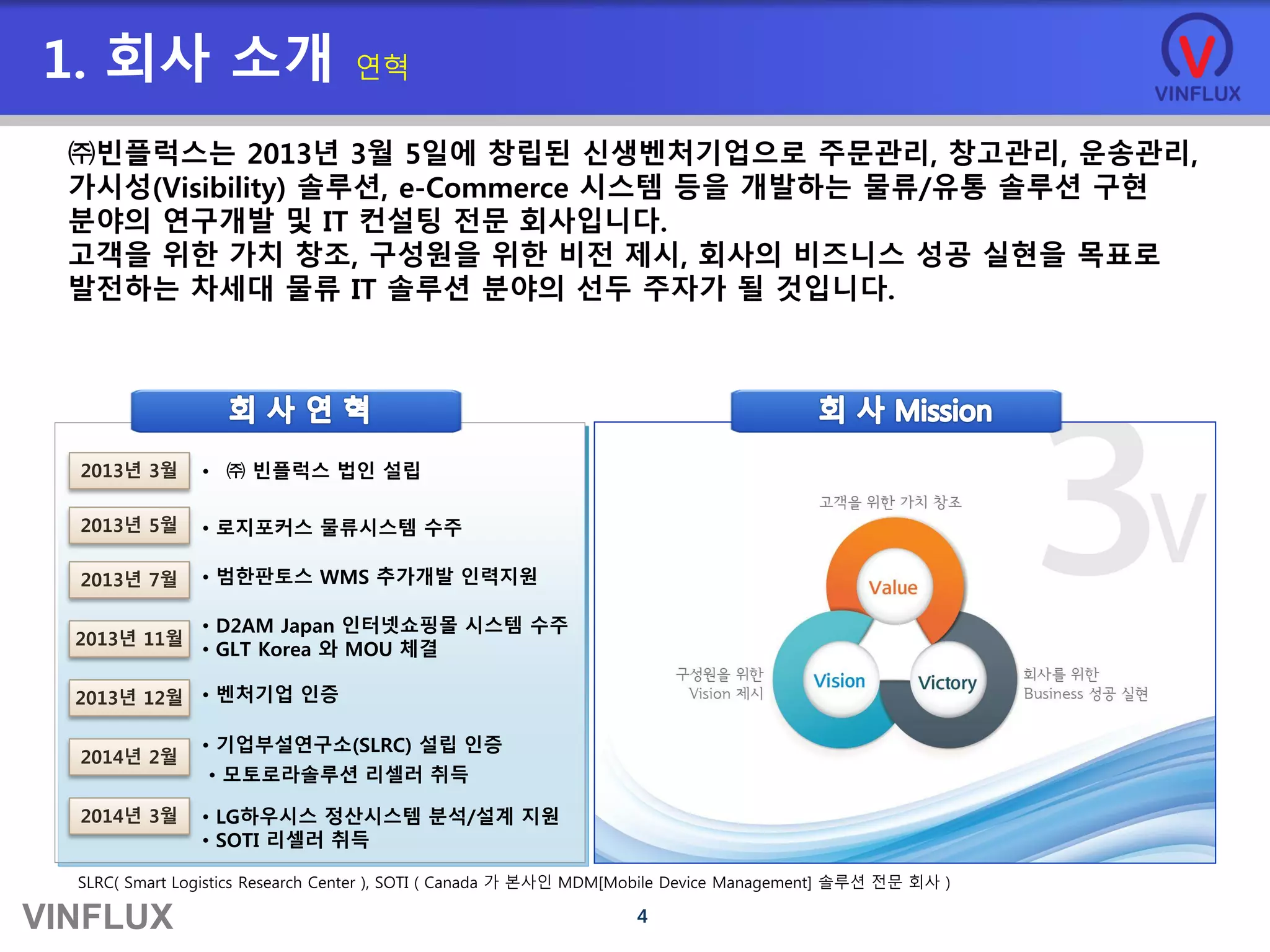 VINFLUX 4
1. 회사 소개 연혁
㈜빈플럭스는 2013년 3월 5일에 창립된 신생벤처기업으로 주문관리, 창고관리, 운송관리,
가시성(Visibility) 솔루션, e-Commerce 시스템 등을 개발하는 물류/유통 솔루션 구현
분야의 연구개발 및 IT 컨설팅 전문 회사입니다.
고객을 위한 가치 창조, 구성원을 위한 비전 제시, 회사의 비즈니스 성공 실현을 목표로
발전하는 차세대 물류 IT 솔루션 분야의 선두 주자가 될 것입니다.
2013년 3월
2013년 5월
2013년 7월
2013년 11월
2013년 12월
2014년 2월
2014년 3월
• ㈜ 빈플럭스 법인 설립
• 로지포커스 물류시스템 수주
• 범한판토스 WMS 추가개발 인력지원
• D2AM Japan 인터넷쇼핑몰 시스템 수주
• GLT Korea 와 MOU 체결
• 벤처기업 인증
• 기업부설연구소(SLRC) 설립 인증
• LG하우시스 정산시스템 분석/설계 지원
• SOTI 리셀러 취득
• 모토로라솔루션 리셀러 취득
SLRC( Smart Logistics Research Center ), SOTI ( Canada 가 본사인 MDM[Mobile Device Management] 솔루션 전문 회사 )
 